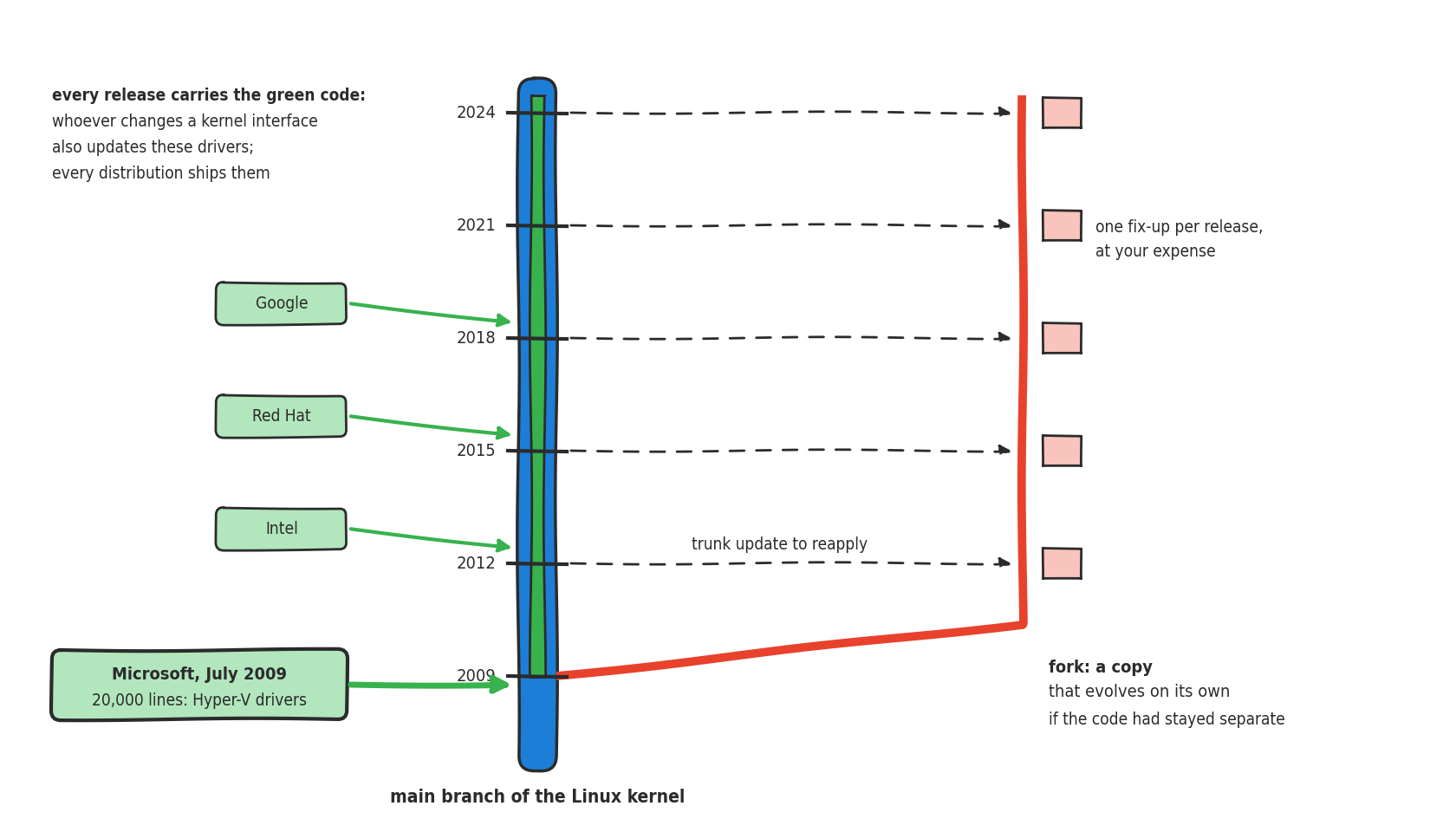 A vertical blue trunk, the main branch of the Linux kernel, marked from 2009 to 2024. In 2009, a thick green arrow from Microsoft (20,000 lines, Hyper-V drivers) joins it, and a green band then rises inside the trunk up to 2024. Other green arrows, from Intel, Red Hat and Google, join it too. On the right, a red branch splits off from the trunk in 2009: the fork, had the code stayed separate. At each release, a dashed arrow runs from the trunk to the fork and a small red block is added: one fix-up per release, at your expense.