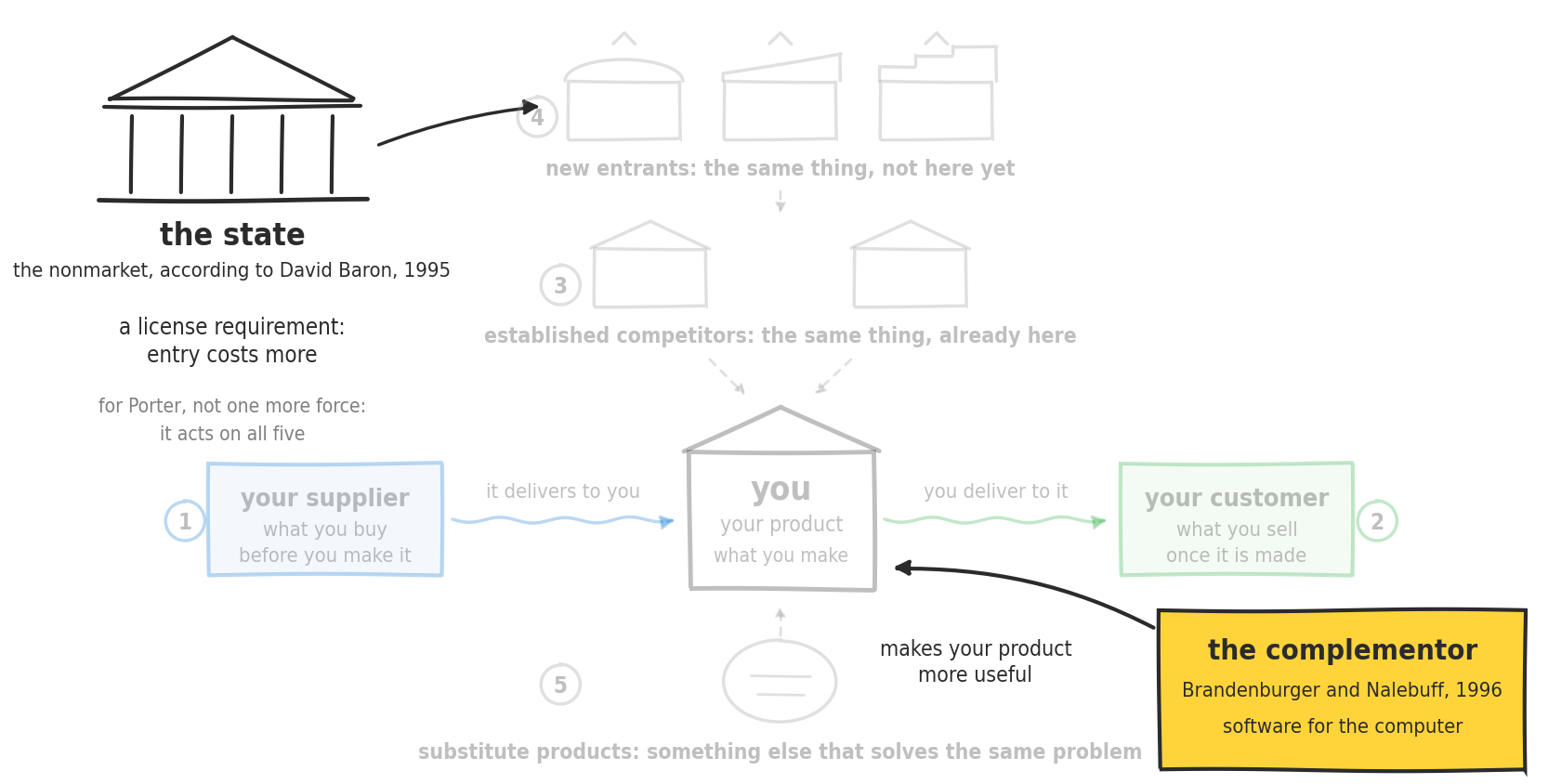 A line drawing. The map of the five forces is repeated in gray: your product in the center, the supplier numbered 1, the customer numbered 2, the established competitors numbered 3, the new entrants numbered 4, the substitute products numbered 5. At top left, a building with a pediment and columns, labeled the state, the nonmarket according to David Baron, 1995. An arrow runs from the building to the new entrants, with the words a license requirement: entry costs more. Below, in gray: for Porter, not one more force: it acts on all five. At bottom right, a yellow frame labeled the complementor, Brandenburger and Nalebuff, 1996, software for the computer, from which an arrow runs to your product, with the words makes your product more useful.