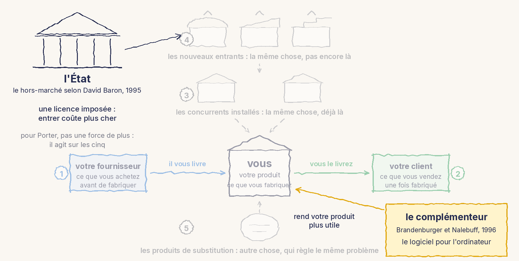 Un schéma au trait. La carte des cinq forces est reprise en grisé : votre produit au centre, le fournisseur numéroté 1, le client numéroté 2, les concurrents installés numérotés 3, les nouveaux entrants numérotés 4, les produits de substitution numérotés 5. En haut à gauche, un bâtiment à fronton et colonnes, légendé l'État, le hors-marché selon David Baron, 1995. Une flèche part du bâtiment vers les nouveaux entrants, avec la mention une licence imposée : entrer coûte plus cher. Dessous, en gris : pour Porter, pas une force de plus : il agit sur les cinq. En bas à droite, un cadre jaune légendé le complémenteur, Brandenburger et Nalebuff, 1996, le logiciel pour l'ordinateur, d'où part une flèche jaune vers votre produit, avec la mention rend votre produit plus utile.