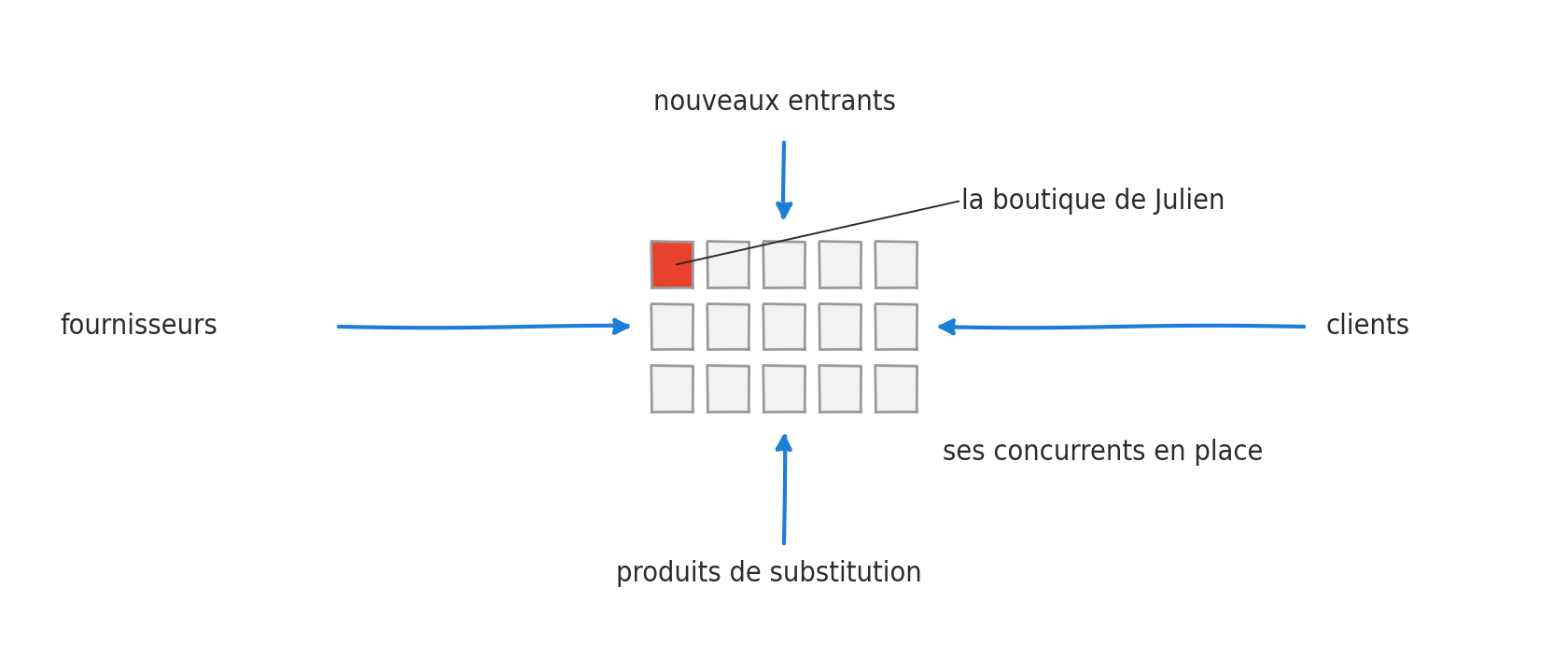 Une grille de boutiques concurrentes, dont celle de Julien, sur laquelle pèsent quatre flèches : nouveaux entrants en haut, produits de substitution en bas, fournisseurs à gauche, clients à droite