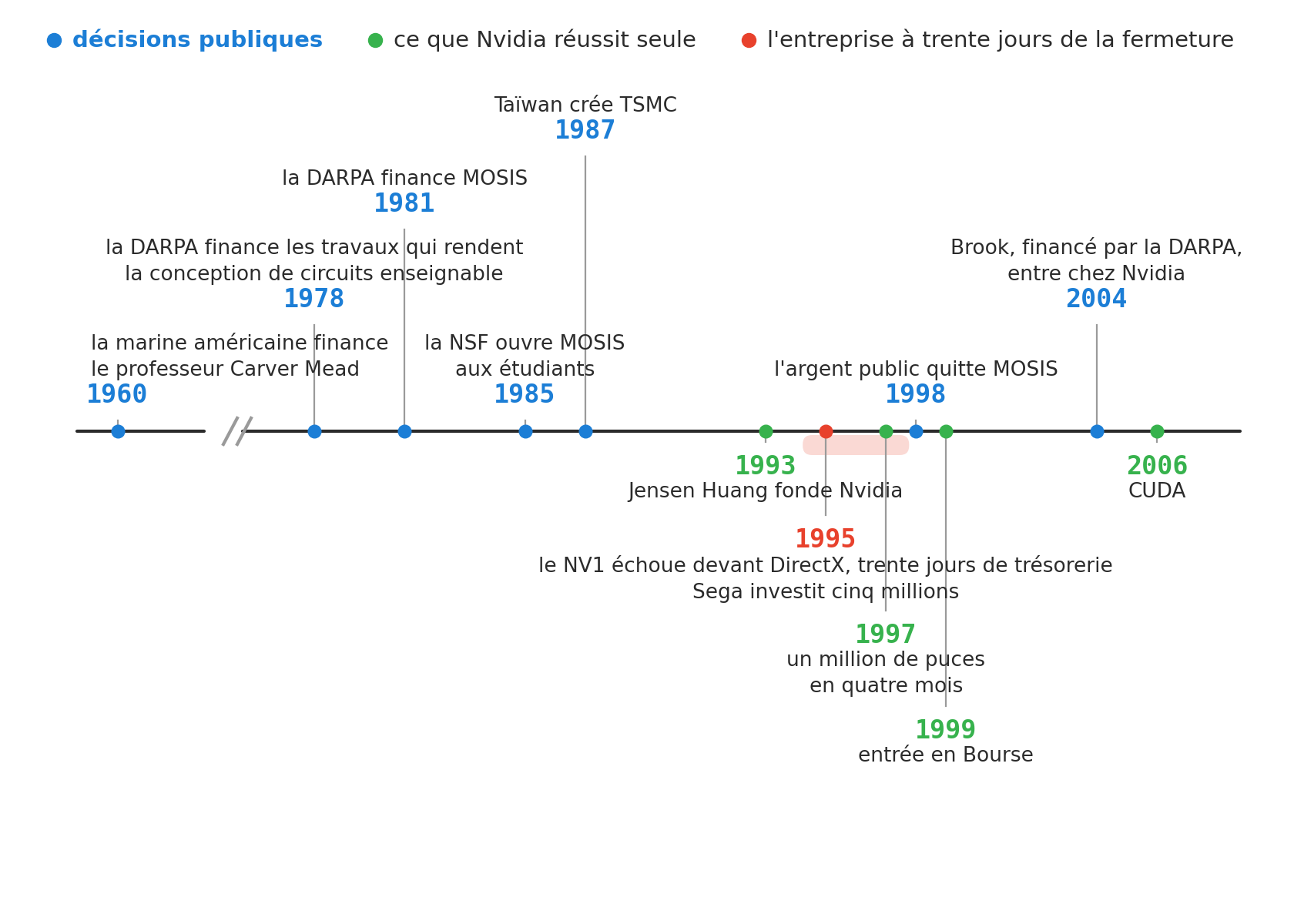 Frise chronologique a deux voies sur un meme axe. Au-dessus, les decisions publiques : 1960 la marine americaine finance Carver Mead, 1978 la DARPA finance les travaux qui rendent la conception de circuits enseignable, 1981 la DARPA finance MOSIS, 1985 la NSF ouvre MOSIS aux etudiants, 1987 Taiwan cree TSMC, 1998 l argent public quitte MOSIS, 2004 Brook entre chez Nvidia. En dessous, l entreprise : 1993 fondation, 1995 le NV1 echoue et Sega investit cinq millions, 1997 un million de puces en quatre mois, 1999 entree en Bourse, 2006 CUDA. L axe porte une rupture entre 1962 et 1976.