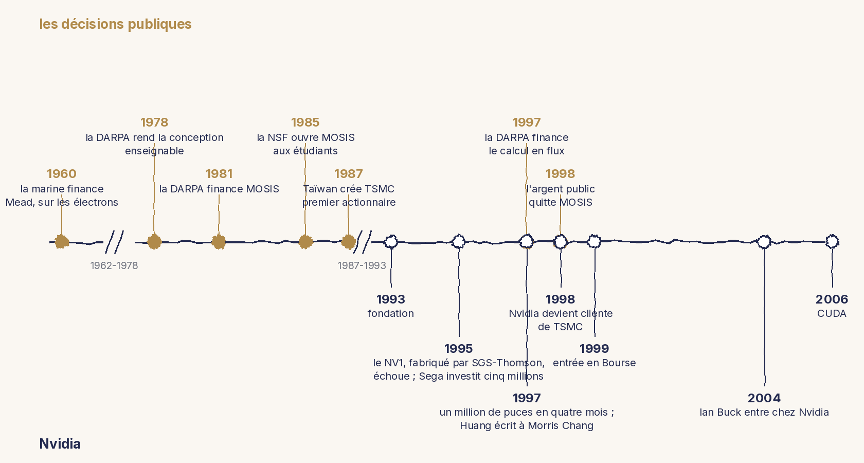 Frise chronologique à deux voies sur un même axe, avec deux ruptures pour les années vides, 1962-1978 et 1987-1993. Au-dessus, les décisions publiques : 1960, la marine finance les travaux de Carver Mead sur les électrons ; 1978, la DARPA rend la conception enseignable ; 1981, la DARPA finance MOSIS ; 1985, la NSF ouvre MOSIS aux étudiants ; 1987, Taïwan crée TSMC dont il est le premier actionnaire ; 1997, la DARPA finance le calcul en flux ; 1998, l'argent public quitte MOSIS. En dessous, Nvidia : 1993, fondation ; 1995, le NV1, fabriqué par SGS-Thomson, échoue et Sega investit cinq millions ; 1997, un million de puces en quatre mois et Huang écrit à Morris Chang ; 1998, Nvidia devient cliente de TSMC ; 1999, entrée en Bourse ; 2004, Ian Buck entre chez Nvidia ; 2006, CUDA.