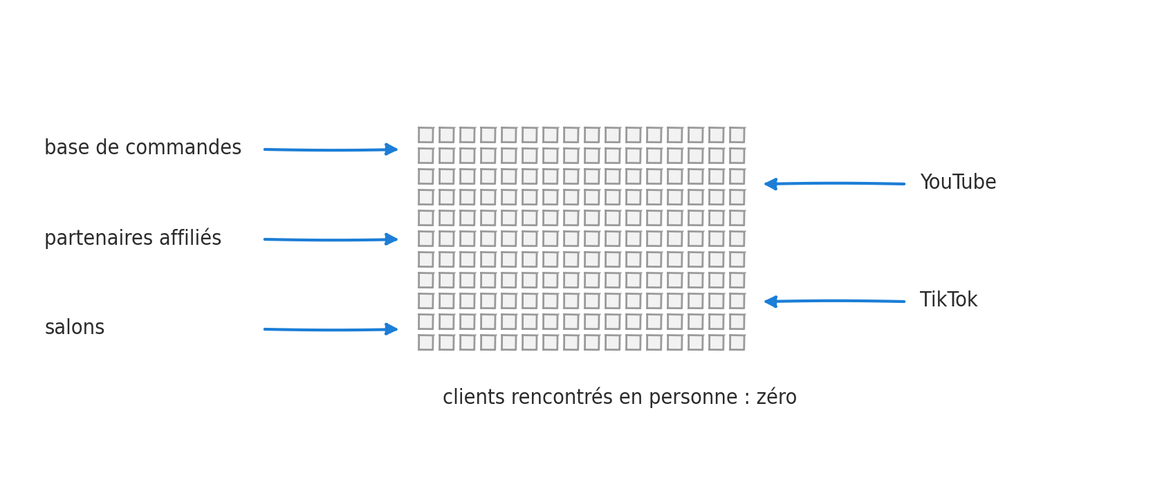 Une grille de clients anonymes, aucun rencontré, entourée de cinq canaux qui pointent vers elle : base de commandes, partenaires affiliés, salons, YouTube et TikTok