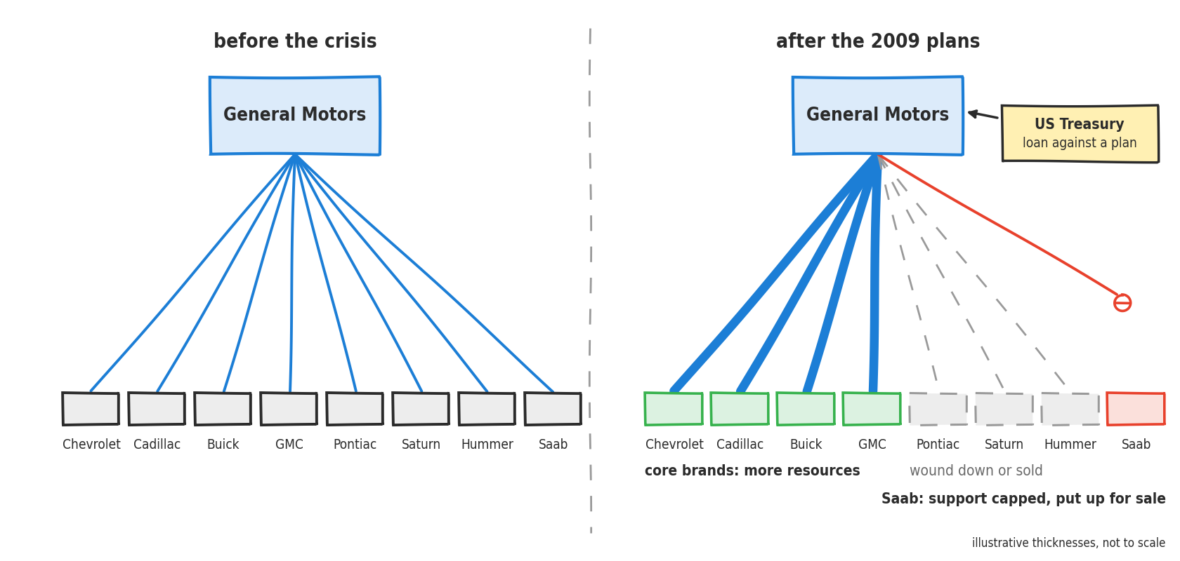 A line drawing in two panels. On the left, before the crisis: a blue block, General Motors, feeds eight brands through pipes of the same thickness: Chevrolet, Cadillac, Buick, GMC, Pontiac, Saturn, Hummer and Saab. On the right, after the 2009 plans: the US Treasury, a loan against a plan, points to General Motors; thick pipes feed the four core brands in green, Chevrolet, Cadillac, Buick and GMC, with the note more resources; Pontiac, Saturn and Hummer, in gray dashed lines, are being wound down or sold; Saab's pipe, in red, is shut by a valve, with the note support capped, put up for sale. Note: illustrative thicknesses, not to scale.