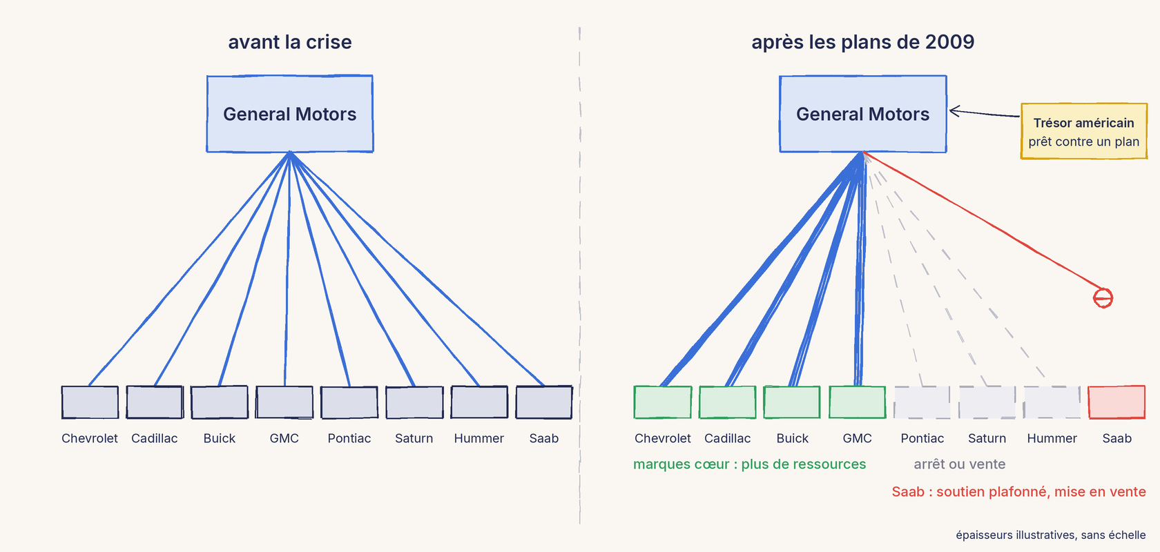 Un schéma au trait en deux panneaux. À gauche, avant la crise : un bloc bleu, General Motors, alimente par des tuyaux de même épaisseur huit marques, Chevrolet, Cadillac, Buick, GMC, Pontiac, Saturn, Hummer et Saab. À droite, après les plans de 2009 : le Trésor américain, prêt contre un plan, pointe vers General Motors ; des tuyaux épais alimentent les quatre marques cœur en vert, Chevrolet, Cadillac, Buick et GMC, avec la mention plus de ressources ; Pontiac, Saturn et Hummer, en gris pointillé, sont en arrêt ou en vente ; le tuyau de Saab, en rouge, est fermé par une vanne, avec la mention soutien plafonné, mise en vente. Mention : épaisseurs illustratives, sans échelle.