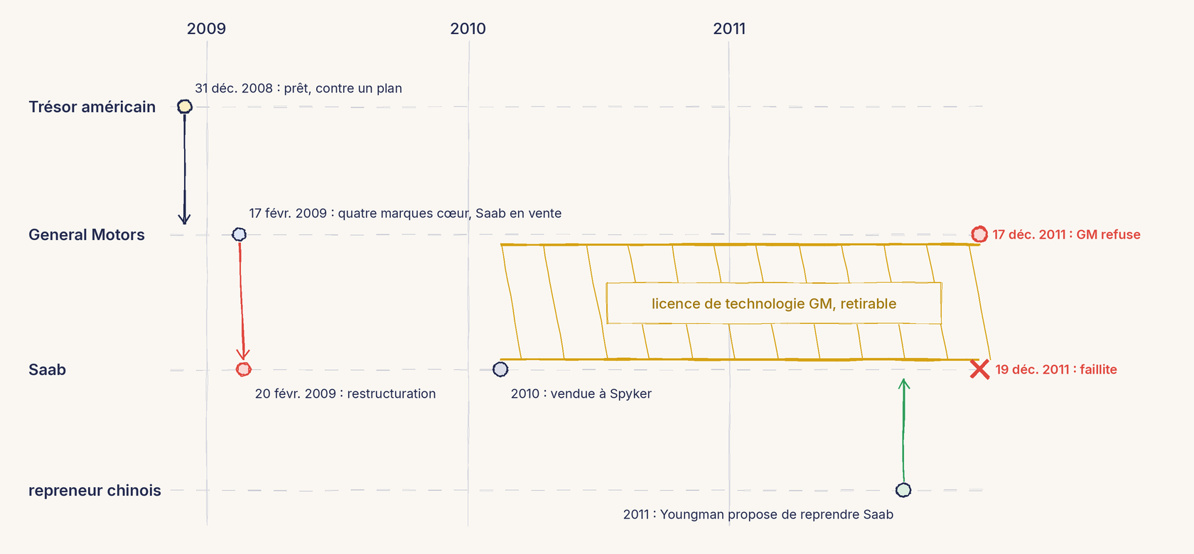 Une frise au trait de 2009 à 2011, sur quatre lignes : Trésor américain, General Motors, Saab, repreneur chinois. Le 31 décembre 2008, le Trésor prête à GM contre un plan. Le 17 février 2009, GM retient quatre marques cœur et met Saab en vente ; le 20 février, Saab entre en restructuration. En 2010, Saab est vendue à Spyker, mais une bande jaune hachurée relie GM à Saab jusqu'à fin 2011 : la licence de technologie GM, retirable. En 2011, Youngman propose de reprendre Saab ; le 17 décembre 2011, GM refuse ; le 19 décembre, Saab fait faillite, marquée d'une croix rouge.