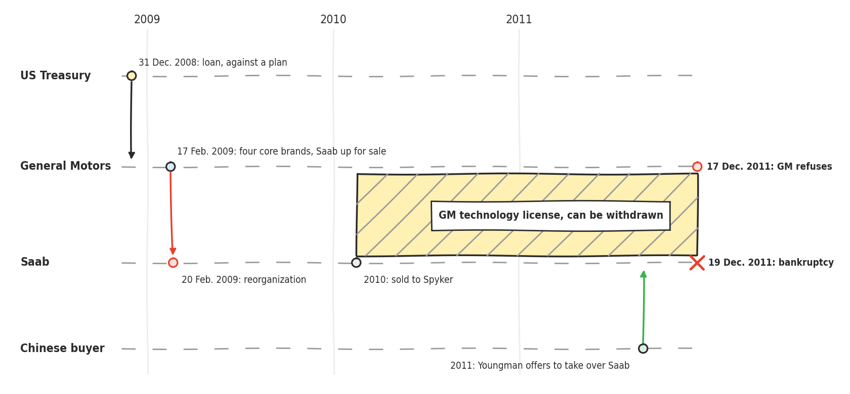 A line timeline from 2009 to 2011, on four rows: US Treasury, General Motors, Saab, Chinese buyer. On 31 December 2008, the Treasury lends to GM against a plan. On 17 February 2009, GM keeps four core brands and puts Saab up for sale; on 20 February, Saab enters reorganization. In 2010, Saab is sold to Spyker, but a hatched yellow band links GM to Saab until the end of 2011: the GM technology license, which can be withdrawn. In 2011, Youngman offers to take over Saab; on 17 December 2011, GM refuses; on 19 December, Saab goes bankrupt, marked by a red cross.