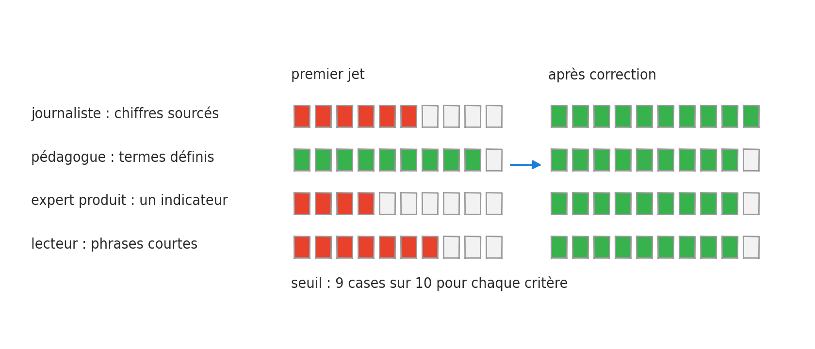 Une grille de quatre critères tenus chacun par un expert, notée deux fois : au premier jet trois barres rouges restent sous le seuil, après correction toutes sont vertes