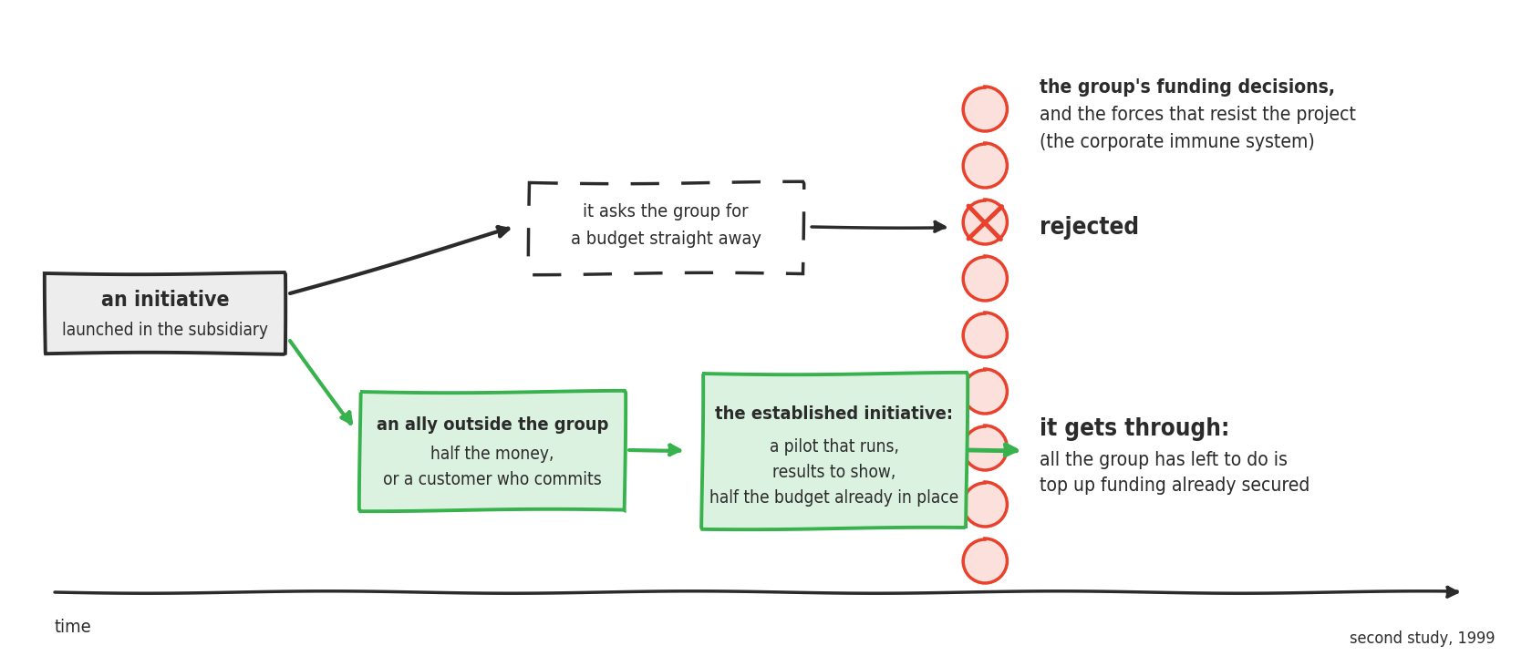A line drawing laid out from left to right along a time arrow. On the left, an initiative launched in the subsidiary. Two paths leave it. At the top, it asks the group for a budget straight away and runs into a column of red circles, the group's funding decisions and the forces that resist the project, in other words the corporate immune system; a red cross marks the rejection. At the bottom, it first goes through an ally outside the group, who brings half the money, or a customer who commits, then becomes the established initiative: a pilot that runs, results to show, half the budget already in place; a green arrow then crosses the column of circles, and all the group has left to do is top up funding already secured. Bottom right: second study, 1999.