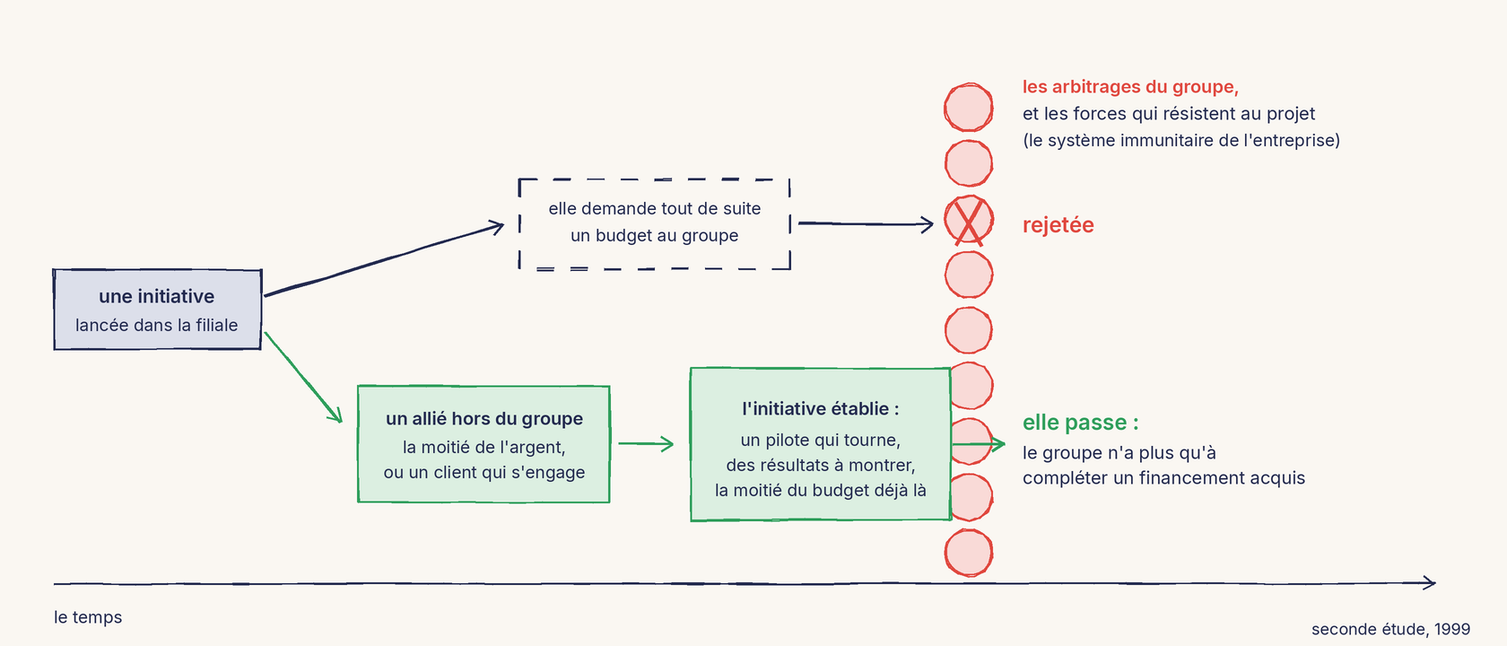 Un schéma au trait, organisé de gauche à droite le long d'une flèche du temps. À gauche, une initiative lancée dans la filiale. Deux chemins en partent. En haut, elle demande tout de suite un budget au groupe, et se heurte à une colonne de ronds rouges, les arbitrages du groupe et les forces qui résistent au projet, c'est-à-dire le système immunitaire de l'entreprise ; une croix rouge marque le rejet. En bas, elle passe d'abord par un allié hors du groupe, qui apporte la moitié de l'argent ou un client qui s'engage, puis devient l'initiative établie : un pilote qui tourne, des résultats à montrer, la moitié du budget déjà là ; une flèche verte traverse alors la colonne de ronds, et le groupe n'a plus qu'à compléter un financement acquis. En bas à droite : seconde étude, 1999.