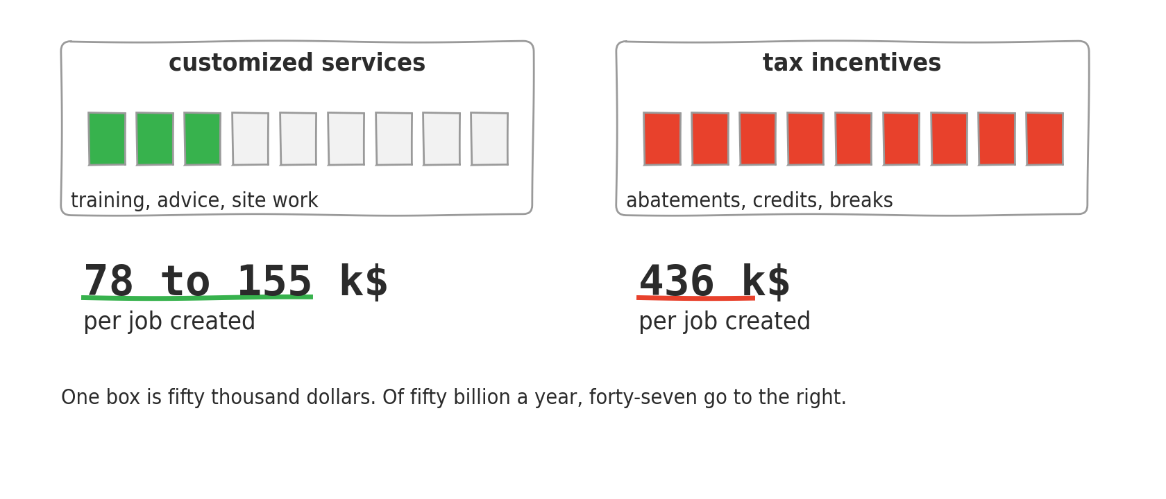 Two hand-drawn panels. Under each, a row of boxes at the same scale, one box worth fifty thousand dollars. On the left, three boxes for customized services. On the right, nine boxes for tax incentives. Under the rows, the cost per job created, then the split of the fifty billion spent each year.