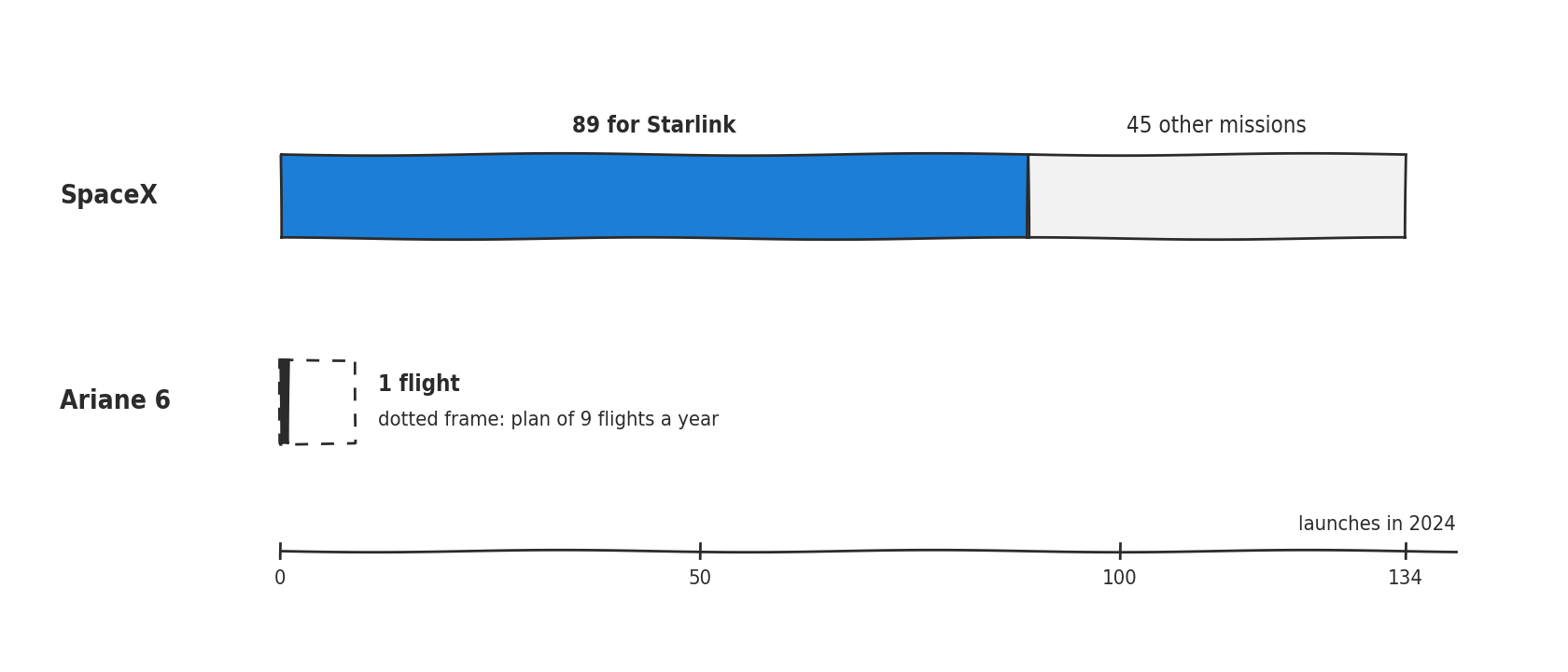 Two horizontal bars drawn to scale, launches carried out in 2024. SpaceX: 134 launches, with a blue part of 89 for Starlink and a gray part of 45 other missions. Ariane 6: a black bar of a single flight, inside a dotted frame standing for the plan of nine flights a year.