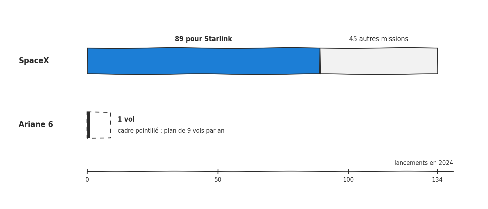 Deux barres horizontales a l echelle, lancements realises en 2024. SpaceX : 134 lancements, dont une partie bleue de 89 pour Starlink et une partie grise de 45 autres missions. Ariane 6 : une barre noire d un seul vol, dans un cadre pointille correspondant au plan de neuf vols par an.
