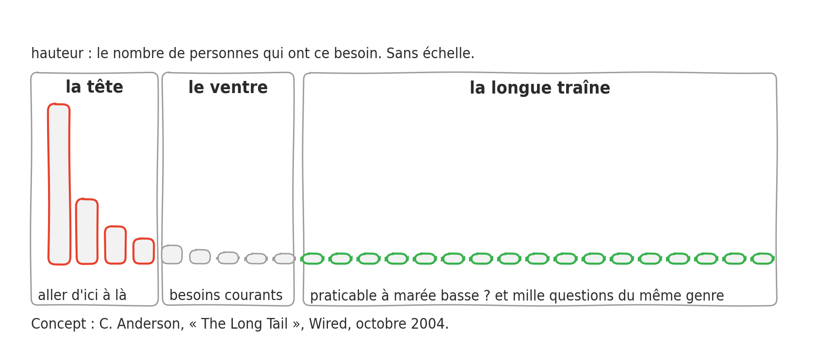 Une courbe de demande décroissante figurée par vingt-six barres, découpée en trois zones : la tête en corail, le ventre, puis la longue traîne en vert qui s étire vers la droite