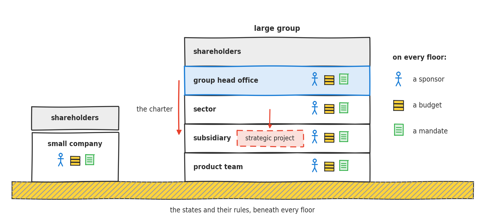 A line drawing. Two buildings stand on a yellow-hatched ground, the states and their rules. On the left, a one-story small company, topped by its shareholders, with three icons: a blue figure for the sponsor, a yellow stack for the budget, a green sheet for the mandate. On the right, a large group of five floors: shareholders, group head office, sector, subsidiary, product team, each floor carrying the three icons. A red arrow, the charter, comes down from head office to the subsidiary; on the subsidiary's floor, a strategic project in red dashed lines is hit by an arrow coming from the floor above. A key recalls that every floor has a sponsor, a budget and a mandate.