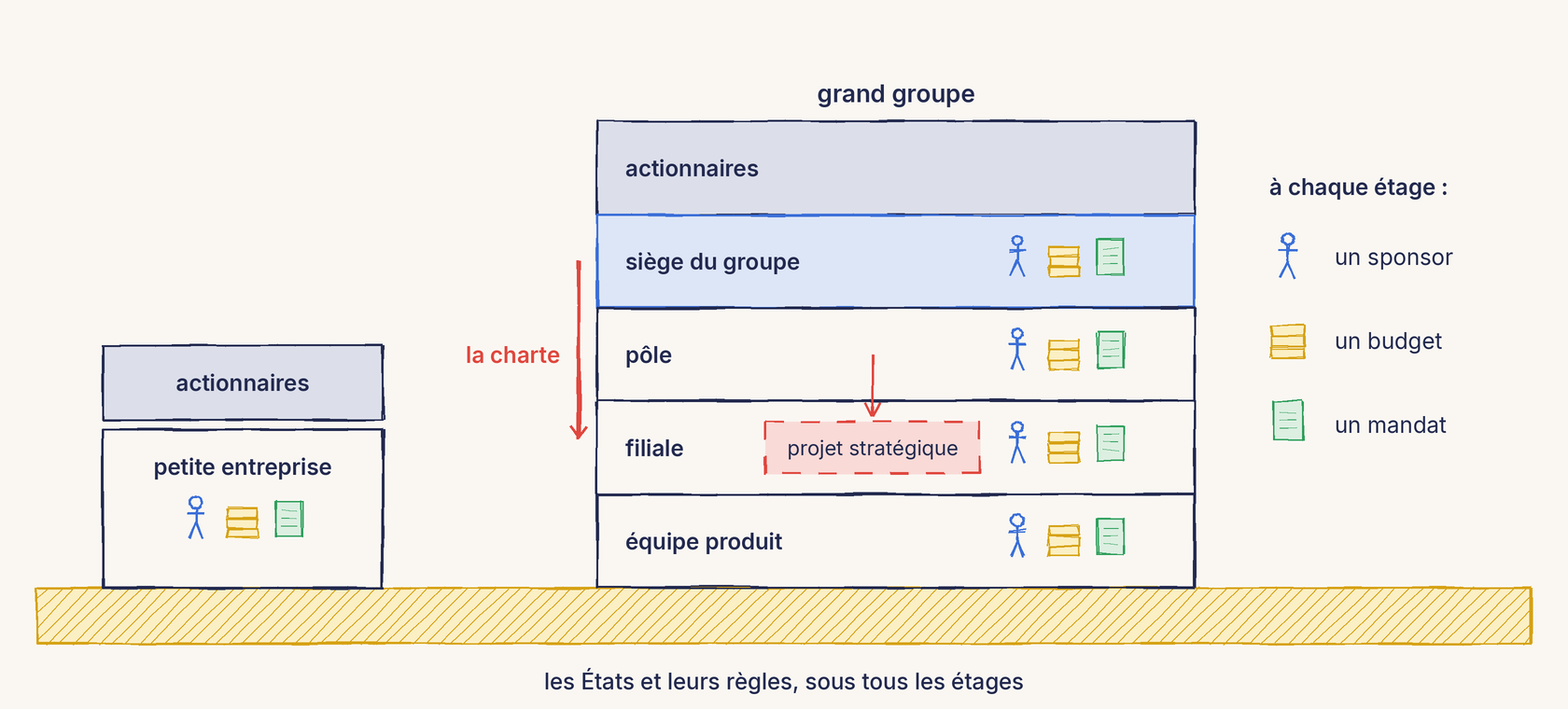 Un schéma au trait. Sur un sol hachuré jaune, les États et leurs règles, deux bâtiments. À gauche, une petite entreprise d'un étage, surmontée de ses actionnaires, avec trois pictogrammes : un personnage bleu pour le sponsor, une pile jaune pour le budget, une feuille verte pour le mandat. À droite, un grand groupe de cinq étages : actionnaires, siège du groupe, pôle, filiale, équipe produit, chaque étage portant les trois pictogrammes. Une flèche rouge, la charte, descend du siège vers la filiale ; sur l'étage de la filiale, un projet stratégique en pointillés rouges reçoit une flèche venue de l'étage du dessus. Une légende rappelle qu'à chaque étage on trouve un sponsor, un budget et un mandat.