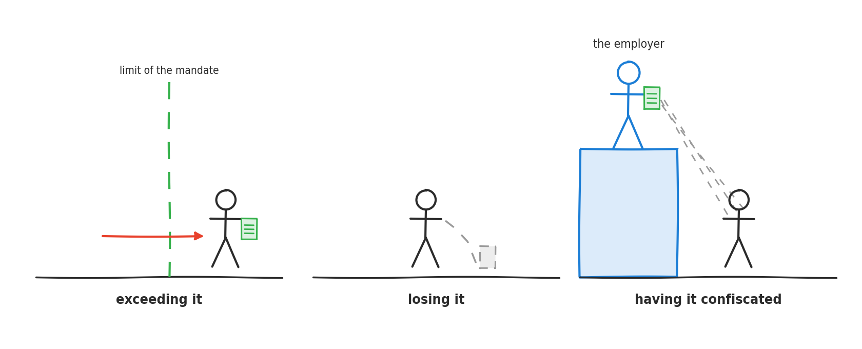 A line drawing in three scenes. First scene, exceeding it: a figure holding a green sheet, their mandate, has crossed a dashed green line, the limit of the mandate, which a red arrow cuts across. Second scene, losing it: the sheet falls from the figure's hand. Third scene, having it confiscated: the employer, in blue, standing on a block that raises them one floor, holds the sheet; dotted strings link them to the figure speaking below.