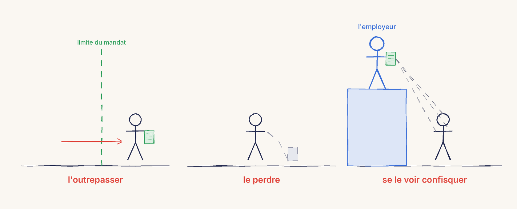 Un schéma au trait en trois scènes. Première scène, l'outrepasser : un personnage tenant une feuille verte, son mandat, a franchi une ligne verte en pointillés, la limite du mandat, qu'une flèche rouge traverse. Deuxième scène, le perdre : la feuille tombe de la main du personnage. Troisième scène, se le voir confisquer : l'employeur, en bleu, debout sur un bloc qui l'élève d'un étage, tient la feuille ; des fils pointillés le relient au personnage qui parle en contrebas.