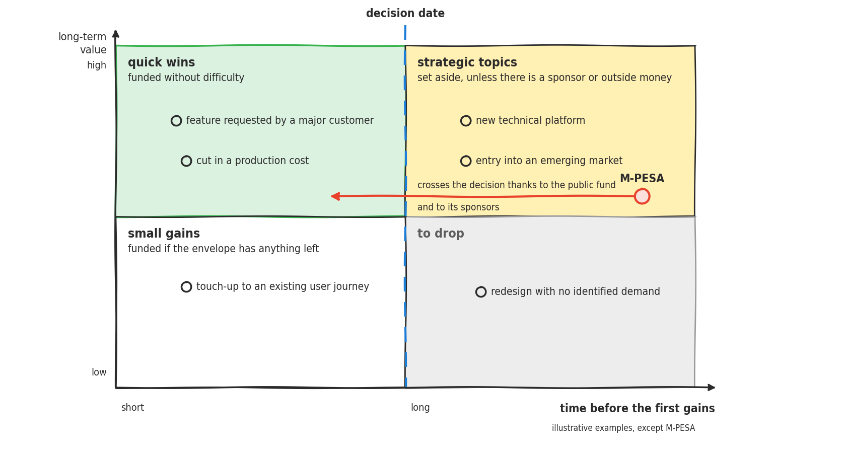 A four-quadrant line matrix. On the vertical axis, long-term value, from low to high; on the horizontal axis, the time before the first gains, from short to long. A dashed blue vertical line marks the decision date. Top left, in green, quick wins, funded without difficulty: a feature requested by a major customer, a cut in a production cost. Top right, in yellow, strategic topics, set aside unless there is a sponsor or outside money: a new technical platform, entry into an emerging market. Bottom left, small gains, funded if the envelope has anything left: a touch-up to an existing user journey. Bottom right, in gray, to drop: a redesign with no identified demand. A red dot, M-PESA, starts among the strategic topics and crosses the decision date toward the left, thanks to the public fund and its sponsors. Note: illustrative examples, except M-PESA.