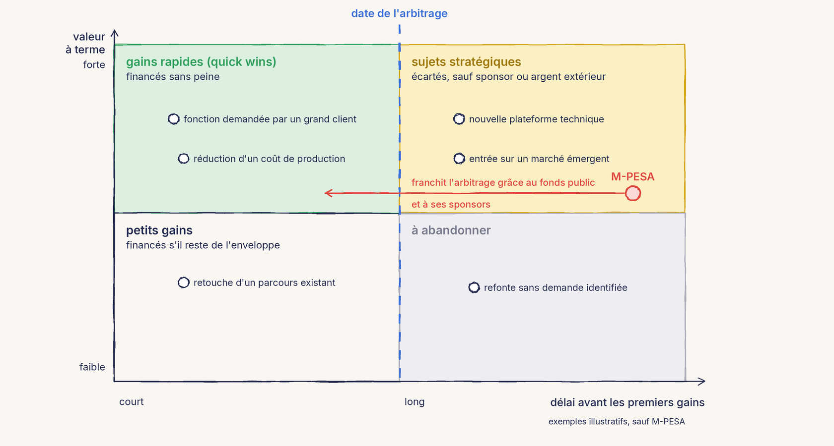 Une matrice au trait à quatre quadrants. En ordonnée, la valeur à terme, de faible à forte ; en abscisse, le délai avant les premiers gains, de court à long. Une verticale bleue en pointillés marque la date de l'arbitrage. En haut à gauche, en vert, les gains rapides (quick wins), financés sans peine : fonction demandée par un grand client, réduction d'un coût de production. En haut à droite, en jaune, les sujets stratégiques, écartés sauf sponsor ou argent extérieur : nouvelle plateforme technique, entrée sur un marché émergent. En bas à gauche, les petits gains, financés s'il reste de l'enveloppe : retouche d'un parcours existant. En bas à droite, en gris, à abandonner : refonte sans demande identifiée. Un point rouge, M-PESA, part des sujets stratégiques et franchit la date de l'arbitrage vers la gauche, grâce au fonds public et à ses sponsors. Mention : exemples illustratifs, sauf M-PESA.