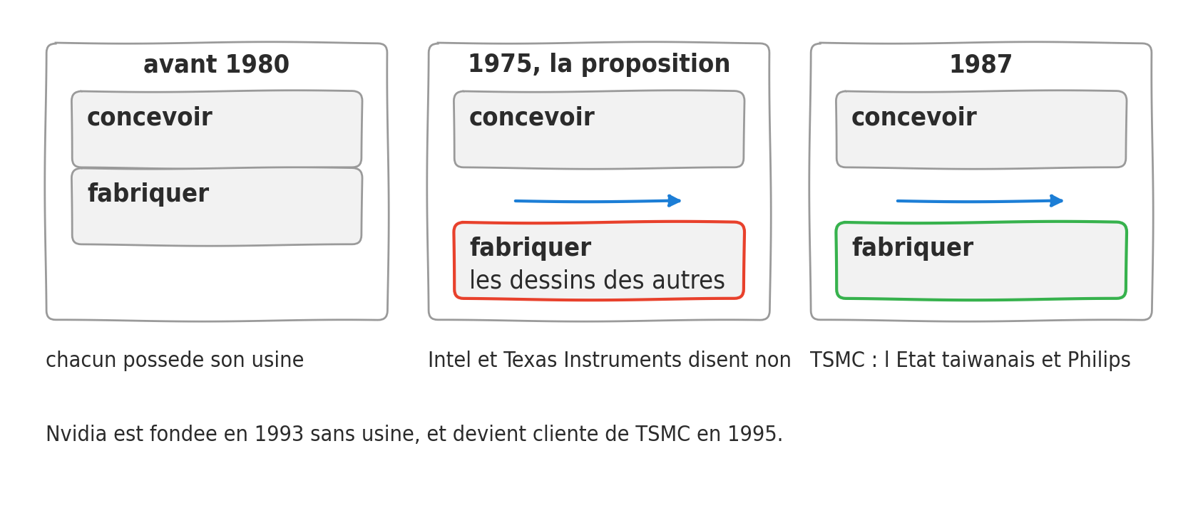 Trois cadres cote a cote montrent le meme metier a trois moments. Avant 1980, concevoir et fabriquer sont deux blocs colles dans un seul cadre. En 1975, la proposition de Mead separe les deux blocs et le bloc fabriquer est cercle de rouge, parce qu Intel et Texas Instruments refusent de le tenir. En 1987, le meme bloc separe est cercle de vert, tenu par TSMC.