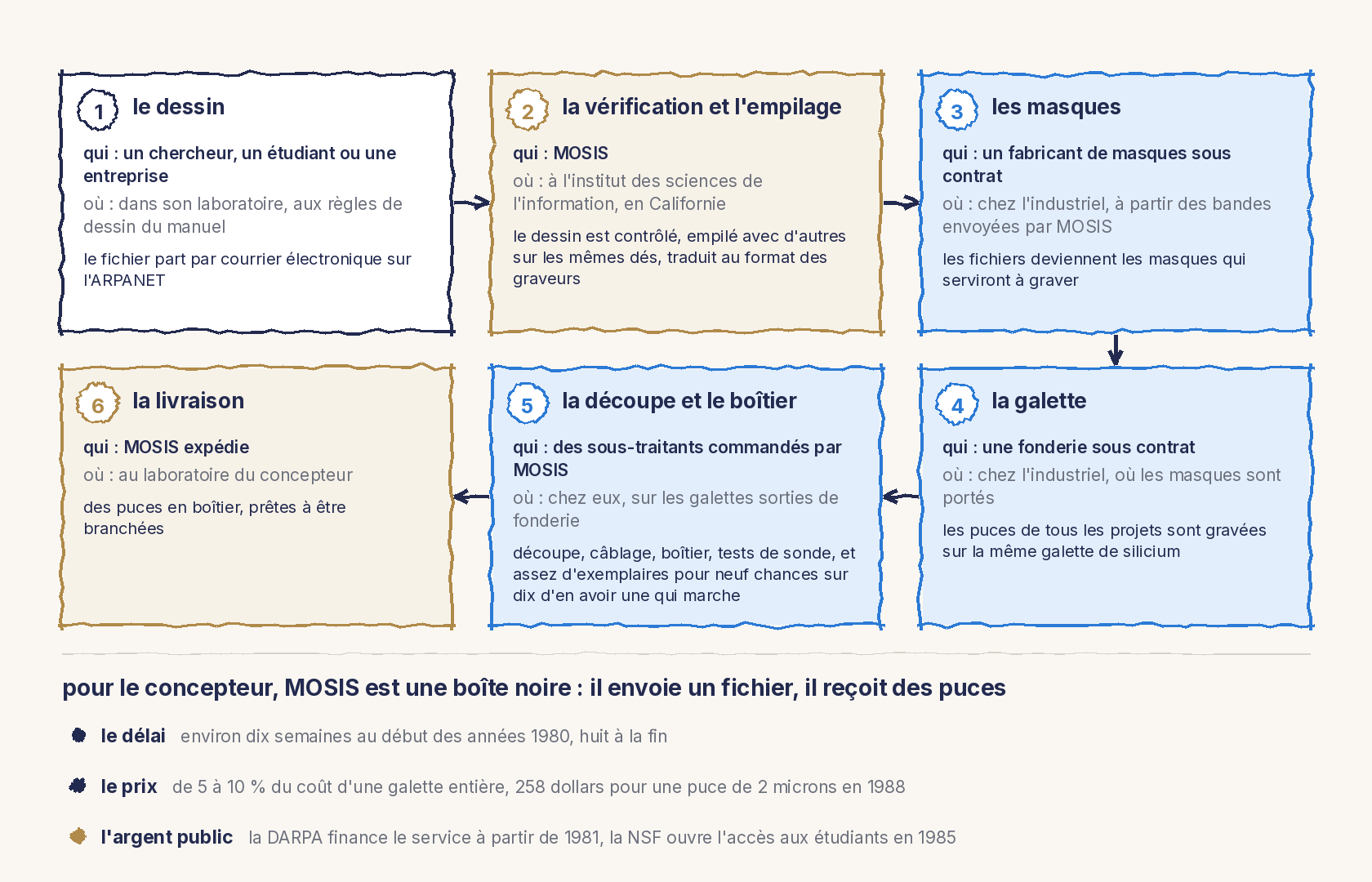 Un schéma au trait en six étapes disposées en boucle, chacune indiquant qui fait quoi et où. Étape 1, le dessin : un chercheur, un étudiant ou une entreprise, dans son laboratoire, aux règles du manuel, envoie son fichier par courrier électronique sur l'ARPANET. Étape 2, en ocre, la vérification et l'empilage : MOSIS, à l'institut des sciences de l'information en Californie, contrôle le dessin, l'empile avec d'autres sur les mêmes dés et le traduit au format des graveurs. Étape 3, en bleu, les masques : un fabricant sous contrat transforme les bandes envoyées par MOSIS en masques de gravure. Étape 4, en bleu, la galette : une fonderie sous contrat, où les masques sont portés, grave les puces de tous les projets sur la même galette de silicium. Étape 5, en bleu, la découpe et le boîtier : des sous-traitants commandés par MOSIS découpent, câblent, mettent en boîtier, testent, et produisent assez d'exemplaires pour neuf chances sur dix d'en avoir une qui marche. Étape 6, en ocre, la livraison : MOSIS expédie au laboratoire du concepteur des puces en boîtier prêtes à être branchées. En bas : pour le concepteur, MOSIS est une boîte noire, il envoie un fichier et reçoit des puces ; le délai est d'environ dix semaines au début des années 1980 et de huit à la fin ; le prix va de 5 à 10 % du coût d'une galette entière, soit 258 dollars pour une puce de deux microns en 1988 ; la DARPA finance le service à partir de 1981 et la National Science Foundation ouvre l'accès aux étudiants en 1985.