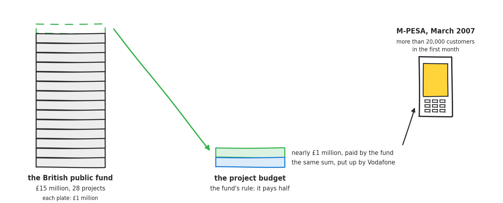 A line drawing. On the left, a column of fifteen stacked plates, the fifteen-million-pound British public fund that will finance twenty-eight projects, each plate worth one million pounds; the top plate, in dashed green, has gone. A green arrow carries it to the center, to the project budget, made of two plates of the same size: in green, nearly one million paid by the fund; in blue, the same sum put up by Vodafone; under the budget, the fund's rule, which pays half. An arrow leads right to a mobile phone: M-PESA, March 2007, more than 20,000 customers in the first month.
