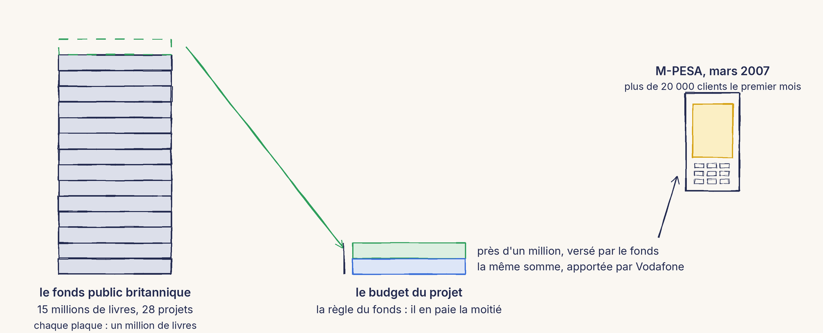 Un schéma au trait. À gauche, une colonne de quinze plaques empilées, le fonds public britannique de quinze millions de livres qui financera vingt-huit projets, chaque plaque valant un million de livres ; la plaque du haut, en pointillés verts, est partie. Une flèche verte la conduit au centre, vers le budget du projet, fait de deux plaques de même taille : en vert, près d'un million versé par le fonds, en bleu, la même somme apportée par Vodafone ; sous le budget, la règle du fonds, qui en paie la moitié. Une flèche mène à droite à un téléphone mobile : M-PESA, mars 2007, plus de 20 000 clients le premier mois.