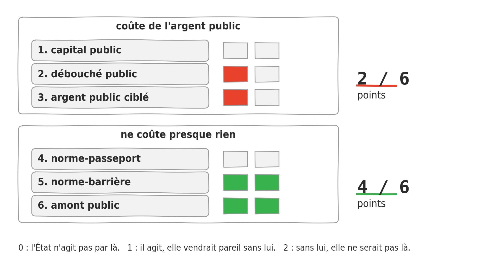 Six lignes, une par canal, reparties en deux cadres. Le cadre du haut reunit les trois canaux qui coutent de l argent public et totalise deux points sur six. Le cadre du bas reunit les trois qui n en coutent presque rien et totalise quatre points sur six. Chaque ligne porte deux cases, remplies selon la note, et le bareme est rappele en bas.