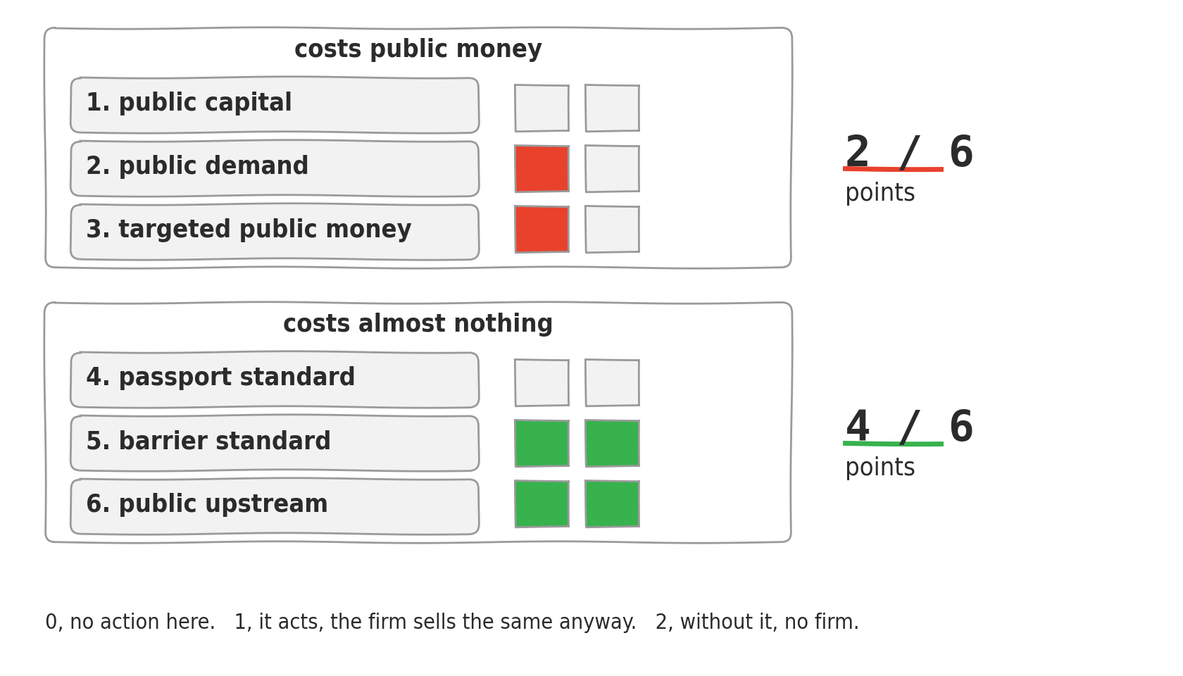 Six lines, one per channel, split across two frames. The top frame holds the three channels that cost public money and totals two points out of six. The bottom frame holds the three that cost almost nothing and totals four points out of six. Each line carries two boxes, filled according to the score, and the scale is restated at the bottom.