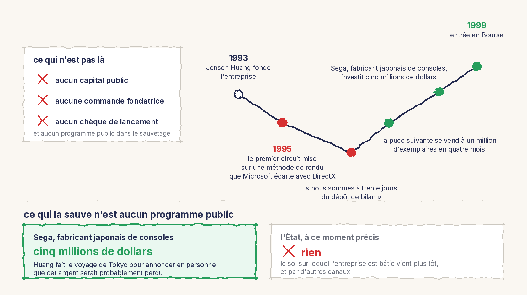 Un schéma au trait. À gauche, un cadre « ce qui n'est pas là » : aucun capital public, aucune commande fondatrice, aucun chèque de lancement, chacun barré d'une croix rouge, et la mention qu'aucun programme public n'intervient dans le sauvetage. À droite, la trajectoire de l'entreprise de 1993 à 1999, sans échelle : 1993, Jensen Huang fonde l'entreprise ; 1995, en rouge, le premier circuit mise sur une méthode de rendu que Microsoft écarte avec DirectX ; le point le plus bas porte la devise « nous sommes à trente jours du dépôt de bilan » ; puis la courbe remonte, en vert, avec l'investissement de cinq millions de dollars de Sega, fabricant japonais de consoles, la puce suivante vendue à un million d'exemplaires en quatre mois, et l'entrée en Bourse en 1999. En bas, sous le titre « ce qui la sauve n'est aucun programme public », deux cadres : Sega, cinq millions de dollars, et le voyage de Huang à Tokyo pour annoncer que cet argent serait probablement perdu ; face à lui, l'État à ce moment précis, rien, le sol sur lequel l'entreprise est bâtie venant plus tôt et par d'autres canaux.
