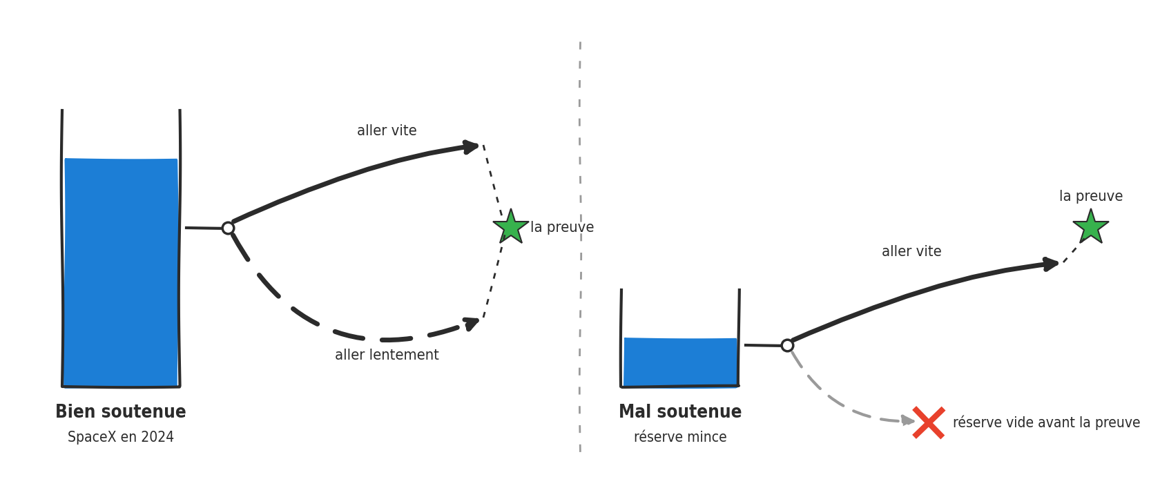 Deux situations dessinees a main levee. A gauche, un reservoir profond presque plein, marque Bien soutenue, SpaceX en 2024 : de sa sortie partent deux chemins vers une etoile verte, la preuve, l un court marque aller vite, l autre long en tirets marque aller lentement. A droite, un reservoir peu profond presque vide, marque Mal soutenue : seul le chemin court aller vite atteint l etoile ; le chemin lent s arrete sur une croix rouge, reserve vide avant la preuve.