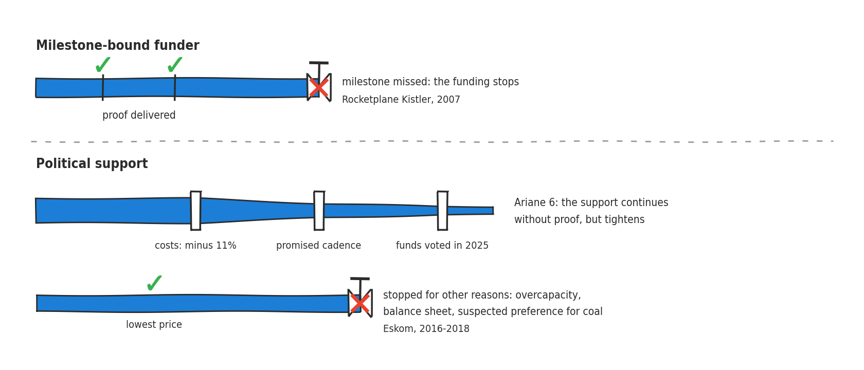 Three blue pipes drawn freehand. At the top, Milestone-bound funder: two green ticks, proof delivered, then a valve closed with a red cross, milestone missed, the funding stops, Rocketplane Kistler 2007. In the middle, Political support, Ariane 6: the pipe continues but narrows as it passes three rings, costs minus 11 percent, promised cadence, funds voted in 2025. At the bottom, a green tick, lowest price, then a closed valve: stopped for other reasons, overcapacity, balance sheet, suspected preference for coal, Eskom 2016-2018.