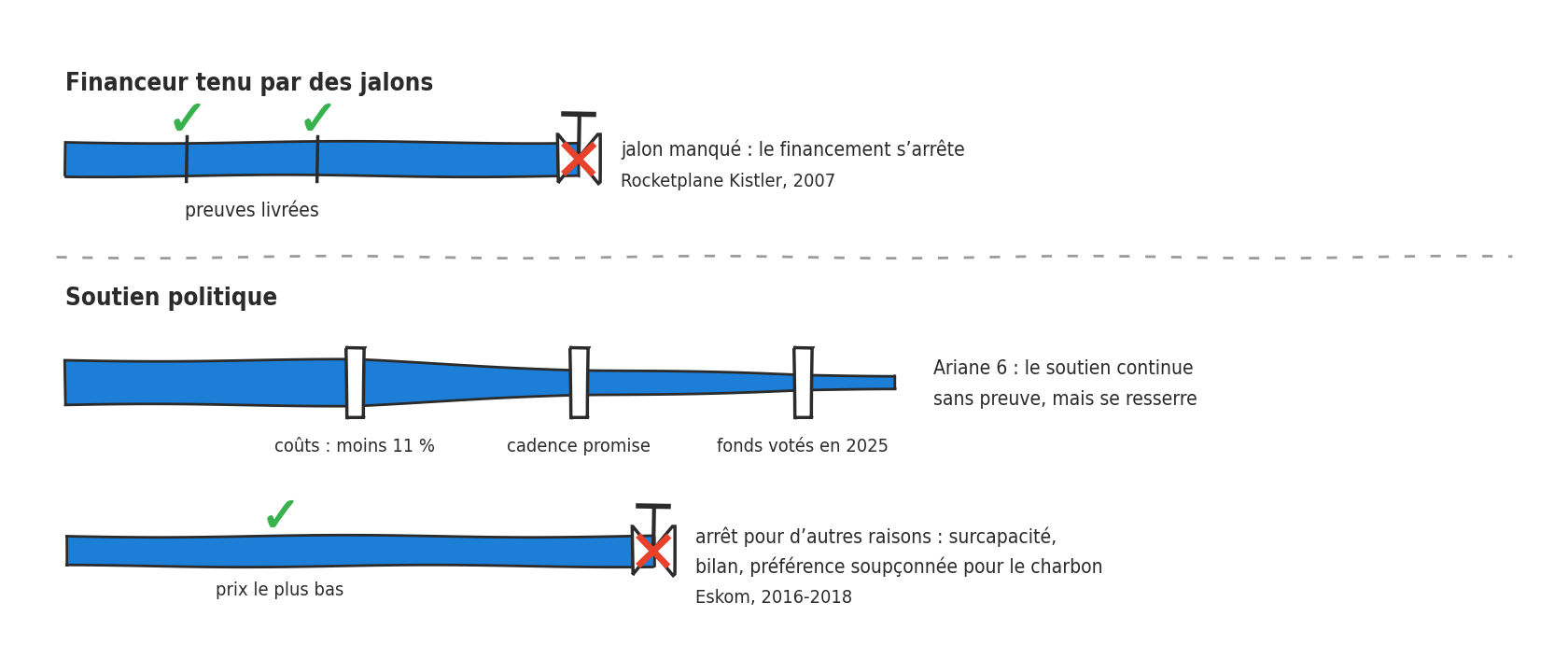 Trois tuyaux bleus dessines a main levee. En haut, Financeur tenu par des jalons : deux coches vertes, preuves livrees, puis une vanne fermee d une croix rouge, jalon manque, le financement s arrete, Rocketplane Kistler 2007. Au milieu, Soutien politique, Ariane 6 : le tuyau continue mais se resserre en passant trois anneaux, couts moins 11 pour cent, cadence promise, fonds votes en 2025. En bas, une coche verte, prix le plus bas, puis une vanne fermee : arret pour d autres raisons, surcapacite, bilan, preference soupconnee pour le charbon, Eskom 2016-2018.