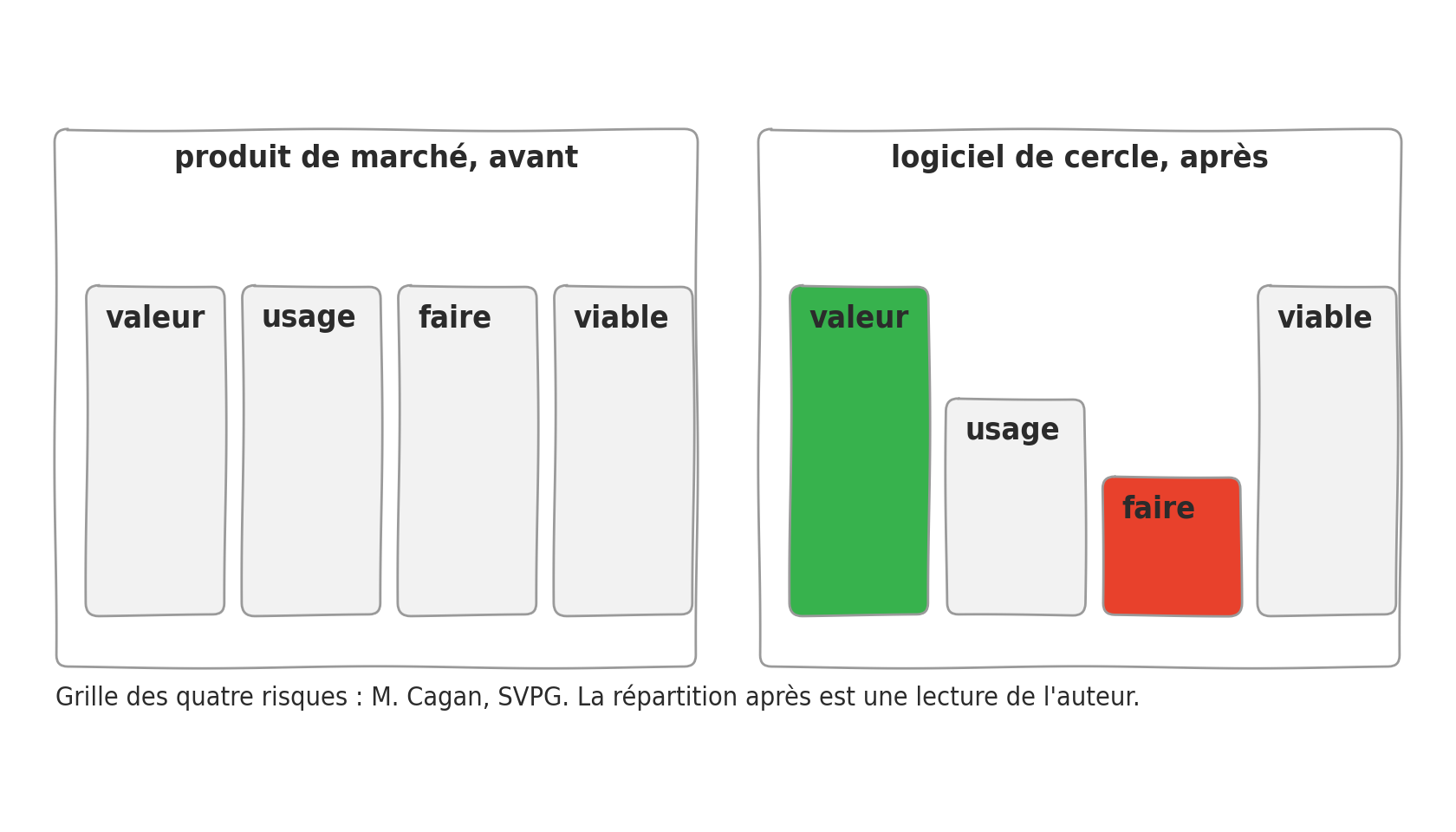 Huit barres : à gauche quatre barres de hauteur comparable, à droite la barre « faire » est écrasée et la barre « valeur » passe en vert