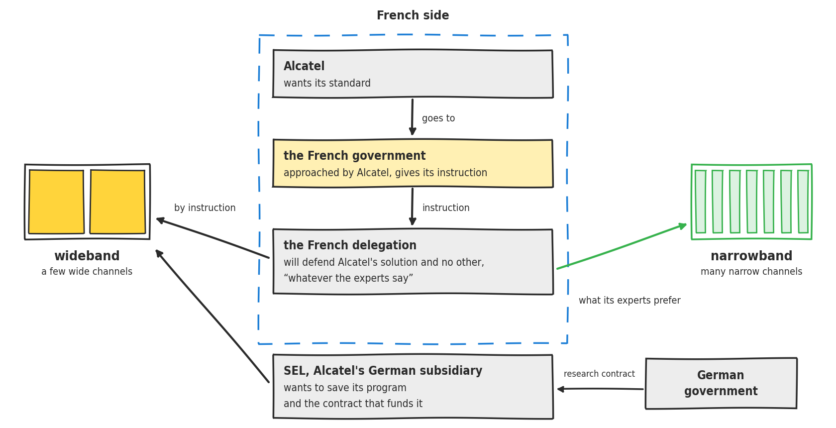 A line drawing. On the left, a slice of frequencies cut into two wide channels, wideband; on the right, the same slice cut into seven narrow channels, narrowband. In the center, inside a dashed blue frame headed French side, three linked blocks from top to bottom: Alcatel, which wants its standard, goes to the French government; the French government, approached by Alcatel, gives its instruction; the French delegation will defend Alcatel's solution and no other, whatever the experts say. A black arrow runs from the delegation to wideband, marked by instruction; a green arrow runs to narrowband, marked what its experts prefer. Below the frame, outside it, SEL, Alcatel's German subsidiary, wants to save its program and the contract that funds it, pulls toward wideband, and receives a research contract from the German government.
