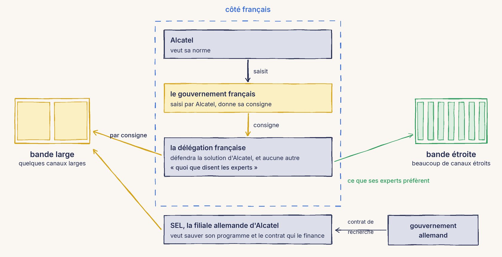 Un schéma au trait. À gauche, une tranche de fréquences découpée en deux canaux larges, la bande large ; à droite, la même tranche découpée en sept canaux étroits, la bande étroite. Au centre, dans un cadre bleu en pointillés intitulé côté français, trois blocs reliés de haut en bas : Alcatel, qui veut sa norme, saisit le gouvernement français ; le gouvernement français, saisi par Alcatel, donne sa consigne ; la délégation française défendra la solution d'Alcatel et aucune autre, quoi que disent les experts. Une flèche jaune part de la délégation vers la bande large, marquée par consigne ; une flèche verte part vers la bande étroite, marquée ce que ses experts préfèrent. Sous le cadre, hors de lui, SEL, la filiale allemande d'Alcatel, veut sauver son programme et le contrat qui le finance, tire vers la bande large, et reçoit du gouvernement allemand un contrat de recherche.
