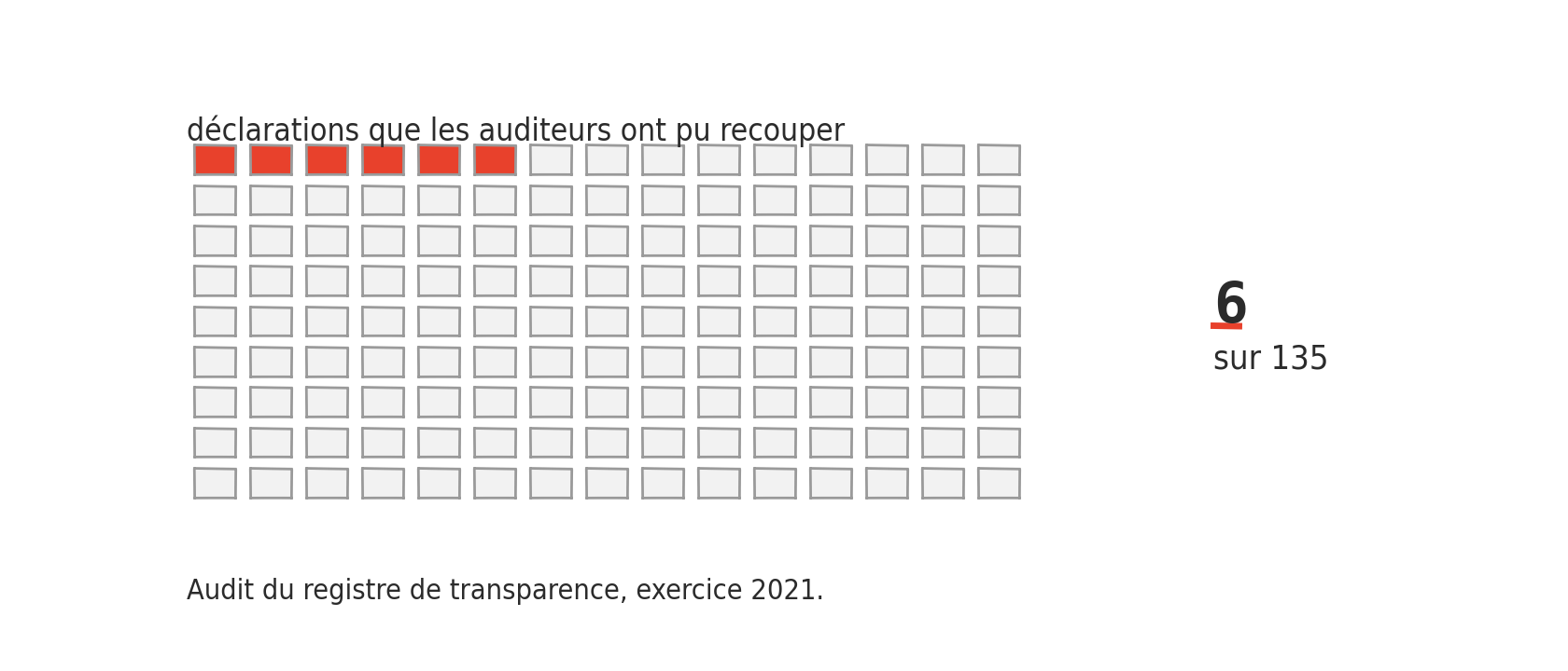 Cent trente-cinq carrés, dont six colorés, un par déclaration de subvention européenne que les auditeurs ont pu recouper.