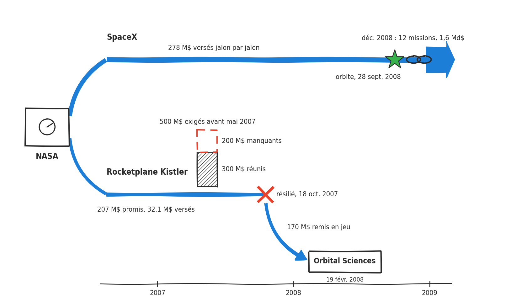 Schema dessine a main levee sur une ligne de temps de 2006 a 2009. A gauche, un coffre marque NASA envoie deux flux bleus. Le flux du haut, vers SpaceX, porte 278 millions de dollars verses jalon par jalon ; il mene a une etoile verte, l orbite du 28 septembre 2008, reliee par deux maillons de chaine a une large fleche bleue, la commande de decembre 2008 de 12 missions pour 1,6 milliard de dollars. Le flux du bas, vers Rocketplane Kistler, porte 207 millions promis dont 32,1 millions verses ; au-dessus, une jauge de 500 millions exiges avant mai 2007, remplie en hachures sur 300 millions reunis, les 200 millions manquants en pointilles rouges. Le flux s arrete sur une croix rouge, la resiliation du 18 octobre 2007, d ou part une fleche bleue de 170 millions vers Orbital Sciences, le 19 fevrier 2008.