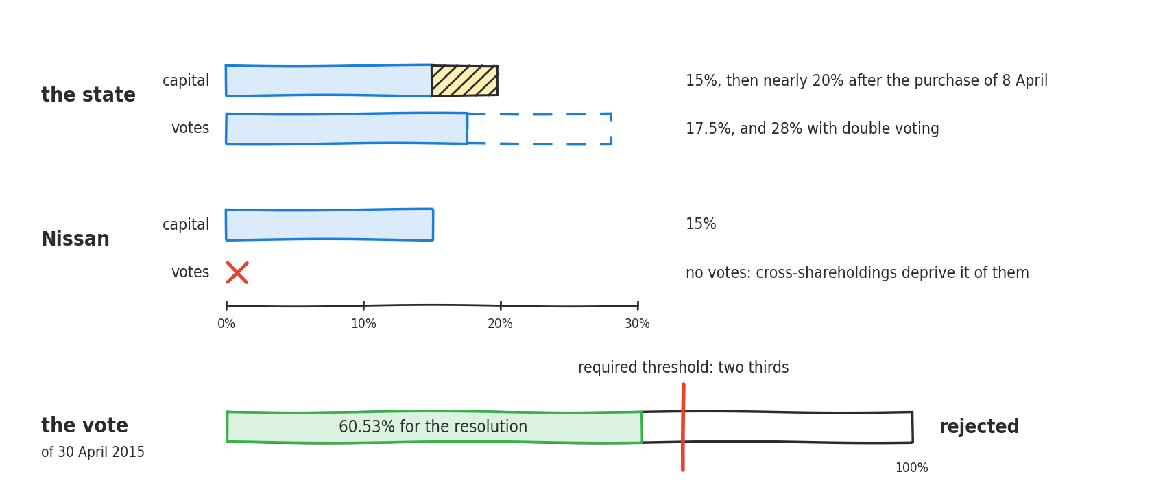 A line drawing in two parts. At the top, bars graduated from 0 to 30 percent. The state: capital of 15 percent, extended by a yellow-hatched band to nearly 20 percent after the purchase of 8 April; votes, 17.5 percent, extended in dashed lines to 28 percent with double voting. Nissan: capital of 15 percent; votes, a red cross, no votes, since cross-shareholdings deprive it of them. At the bottom, the vote of 30 April 2015: a gauge filled to 60.53 percent for the resolution, a red line further along marking the required two-thirds threshold, and the word rejected.