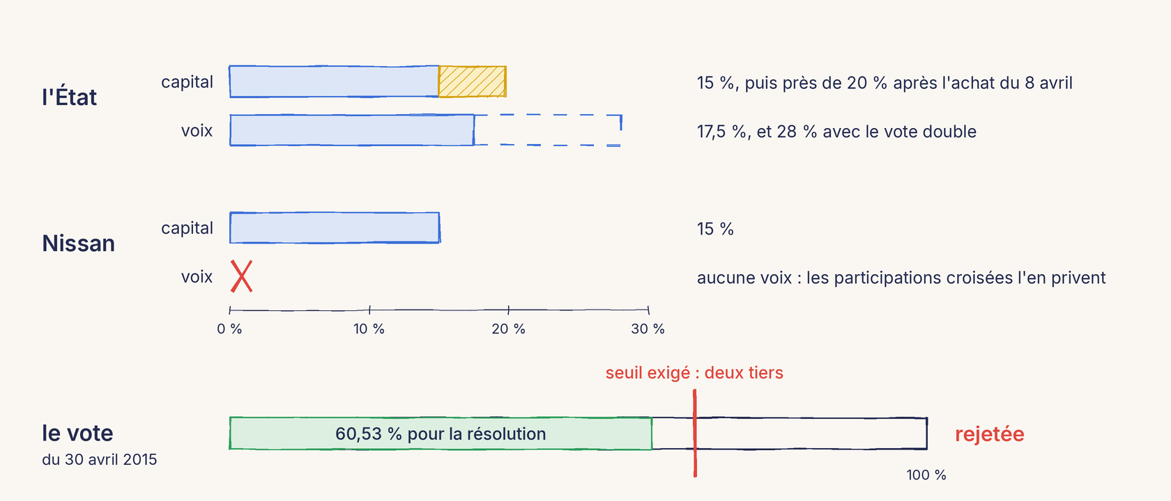 Un schéma au trait en deux parties. En haut, des barres graduées de 0 à 30 pour cent. L'État : capital de 15 pour cent, prolongé par une bande hachurée jaune jusqu'à près de 20 pour cent après l'achat du 8 avril ; voix, 17,5 pour cent, prolongées en pointillés jusqu'à 28 pour cent avec le vote double. Nissan : capital de 15 pour cent ; voix, une croix rouge, aucune voix, les participations croisées l'en privent. En bas, le vote du 30 avril 2015 : une jauge remplie à 60,53 pour cent pour la résolution, un trait rouge marquant le seuil exigé des deux tiers, plus loin, et la mention rejetée.