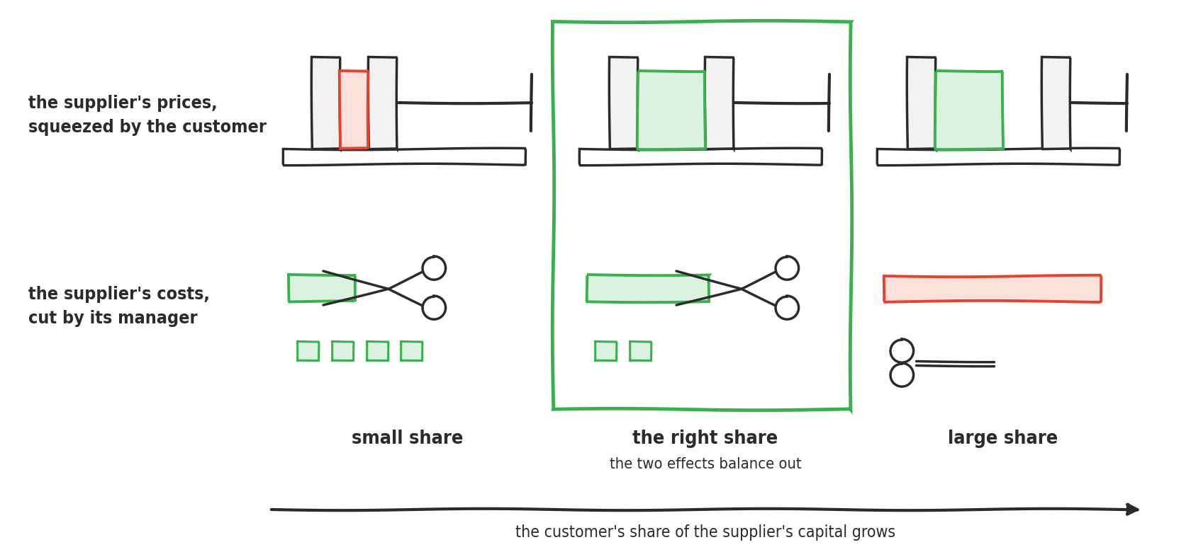 A line drawing in three columns, arranged along a horizontal arrow labeled the customer's share of the supplier's capital grows. At the top, the supplier's prices, squeezed by the customer, drawn as a block caught in a vise. At the bottom, the supplier's costs, cut by its manager, drawn as a ribbon that a pair of scissors shortens. Small share column: the vise is tight and the block crushed, in red; the scissors cut, the ribbon is short and pieces fall, in green. The right share column, framed in green, labeled the two effects balance out: the vise holds the block without crushing it, the scissors still cut, everything in green. Large share column: the vise is open, the block free, in green; the scissors are set down and the ribbon stays long, in red.