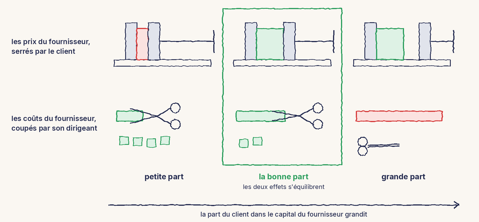 Un schéma au trait en trois colonnes, rangées le long d'une flèche horizontale légendée la part du client dans le capital du fournisseur grandit. En haut, les prix du fournisseur, serrés par le client, dessinés comme un bloc pris dans un étau. En bas, les coûts du fournisseur, coupés par son dirigeant, dessinés comme un ruban que des ciseaux raccourcissent. Colonne petite part : l'étau est serré et le bloc écrasé, en rouge ; les ciseaux coupent, le ruban est court et des morceaux tombent, en vert. Colonne la bonne part, encadrée en vert, légendée les deux effets s'équilibrent : l'étau tient le bloc sans l'écraser, les ciseaux coupent encore, tout est en vert. Colonne grande part : l'étau est ouvert, le bloc libre, en vert ; les ciseaux sont posés et le ruban reste long, en rouge.