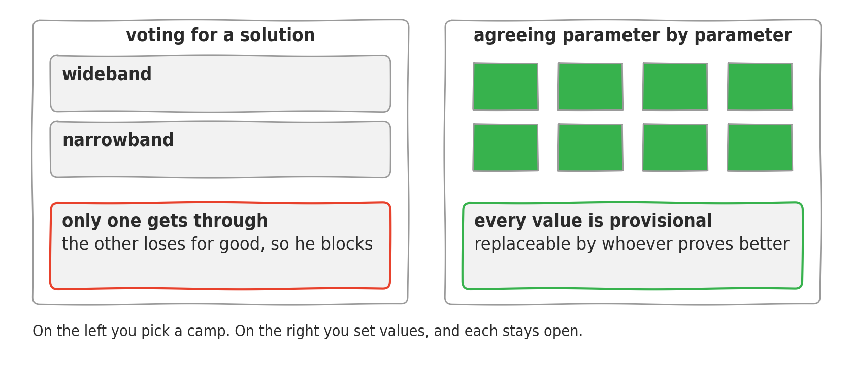 Two frames compared. On the left, voting for a solution: two whole blocks, wideband and narrowband, and a red box saying that the loser loses for good and therefore blocks. On the right, agreeing parameter by parameter: a grid of eight green squares, each a provisional value, and a box saying that every value stays replaceable on proof.