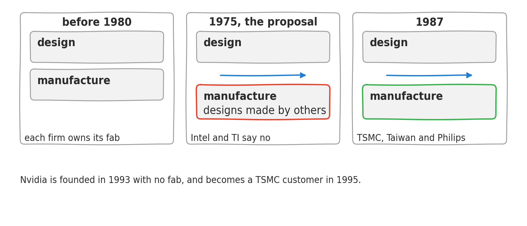 Three frames side by side show the same profession at three moments. Before 1980, designing and manufacturing are two blocks glued inside a single frame. In 1975, the proposal from Mead separates the two blocks and the manufacturing block is circled in red, because Intel and Texas Instruments refuse to hold it. In 1987, the same separated block is circled in green, held by TSMC.