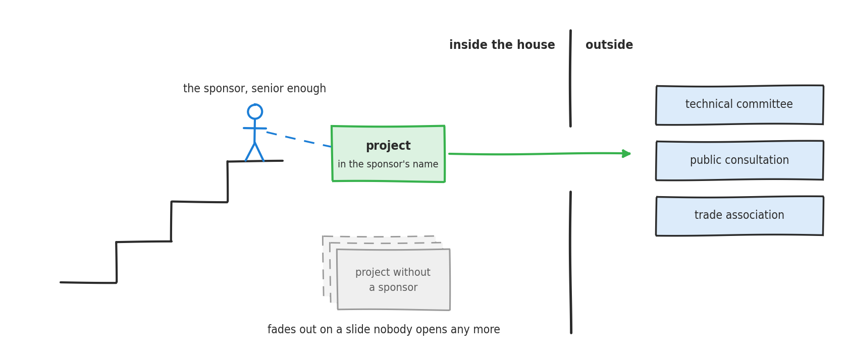 A line drawing. On the left, a staircase of four steps; at the top stands a blue figure, the sponsor, senior enough, linked by a dotted line to a green project that carries the sponsor's name. A green arrow takes this project through the door in the company wall, from the house to the outside, where a technical committee, a public consultation and a trade association are waiting. Lower down, a pile of gray slides in dashed lines: the project without a sponsor, fading out on a slide nobody opens any more.