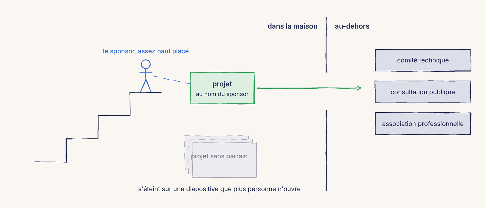 Un schéma au trait. À gauche, un escalier de quatre marches ; en haut, un personnage bleu, le sponsor, assez haut placé, relié par un trait pointillé à un projet vert, au nom du sponsor. Une flèche verte conduit ce projet à travers la porte du mur de l'entreprise, de la maison vers le dehors, où attendent un comité technique, une consultation publique et une association professionnelle. En contrebas, une pile de diapositives grises en pointillés : le projet sans parrain, qui s'éteint sur une diapositive que plus personne n'ouvre.