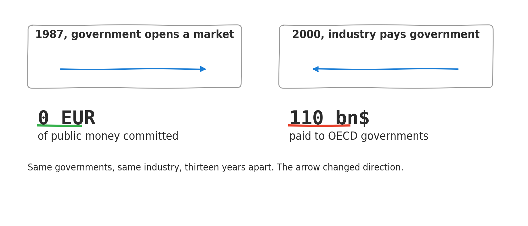 Two hand-drawn panels, thirteen years apart. In the 1987 panel, an arrow runs from the government to industry. In the 2000 panel, the arrow runs from industry to the government. Under each panel, the corresponding amount, zero euros on the left, one hundred and ten billion dollars on the right.