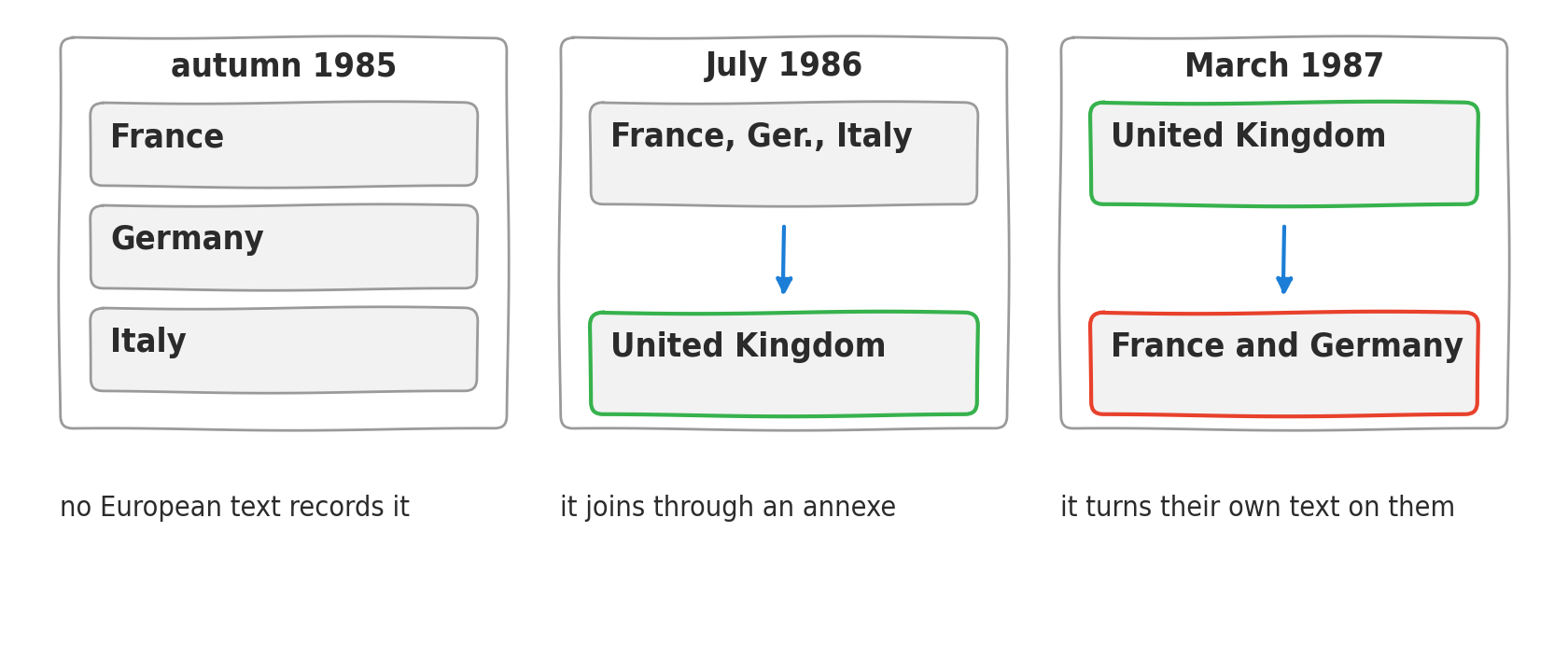 Three successive frames show the same agreement at three moments. In 1985 it binds three administrations. In 1986 the United Kingdom joins it through an annexe. In 1987 the last to join uses the text against the first two, which are circled.