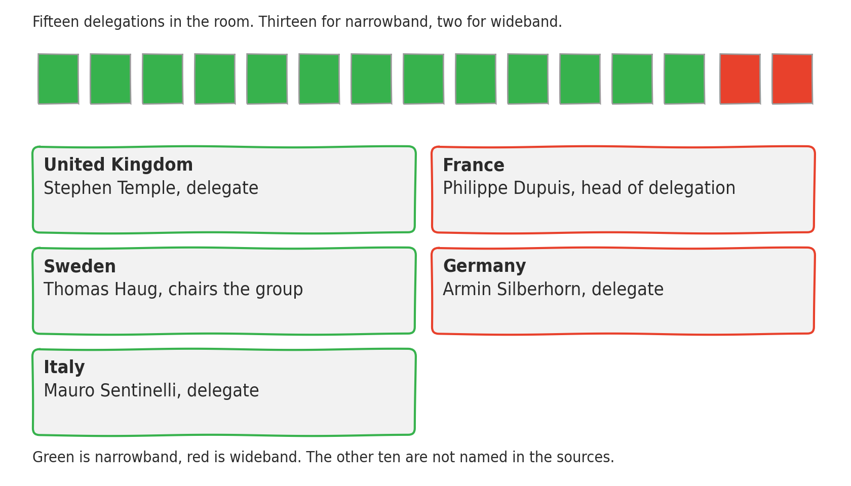 Fifteen squares along the top stand for the fifteen delegations at Funchal: thirteen green for narrowband, two red for wideband. Below, five framed boxes name the five delegations the story follows and their delegate.